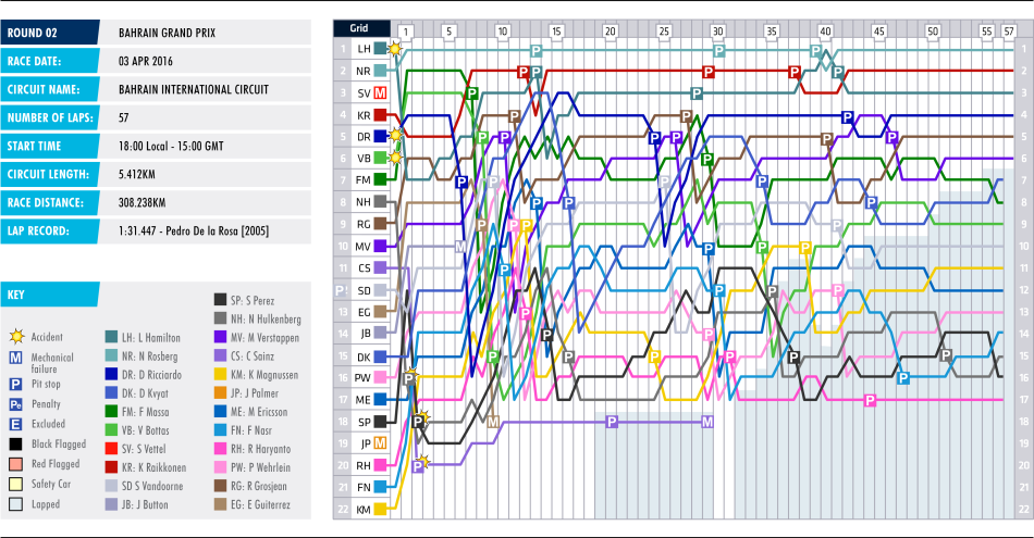 2016 Bahrain Grand Prix - Lap Chart