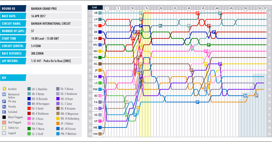 2017 Bahrain Grand Prix - Lap Chart