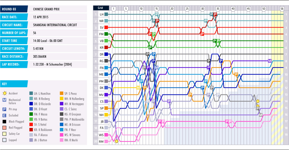 2015 Chinese Grand Prix Lap Chart