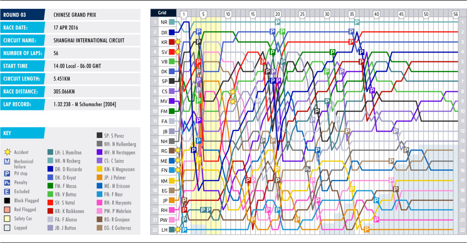 2016 Chinese Grand Prix - Lap Chart