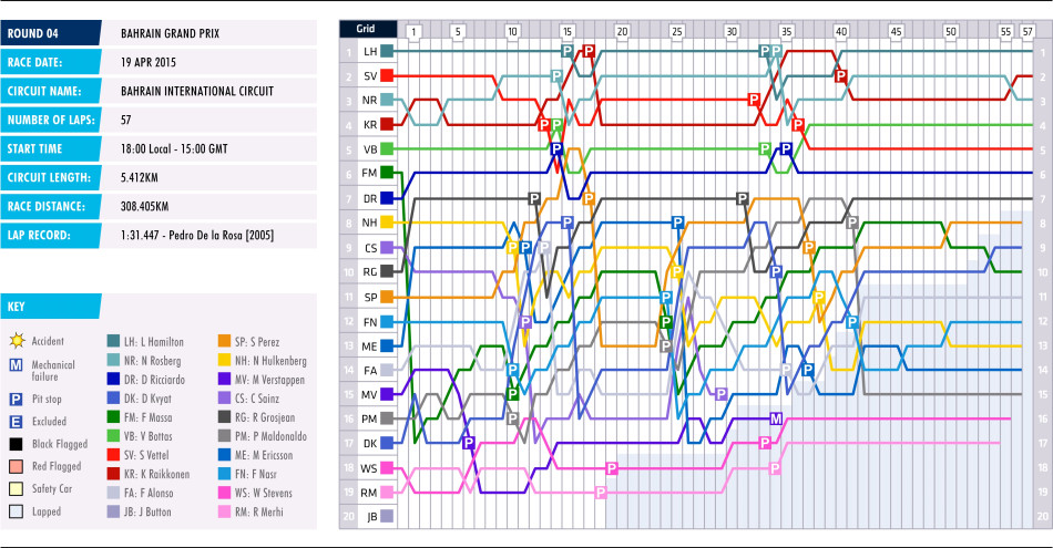 2015 Bahrain Grand Prix Lap Chart