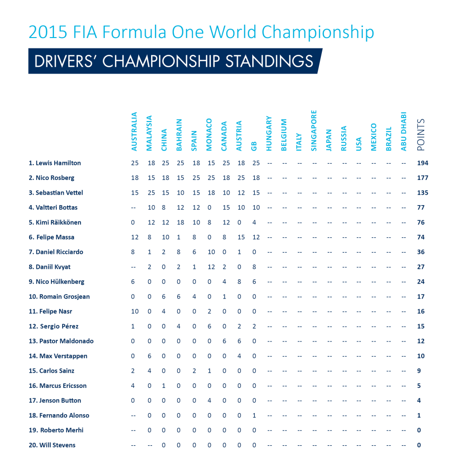 2015 Hungarian grand prix race preview Drivers standings