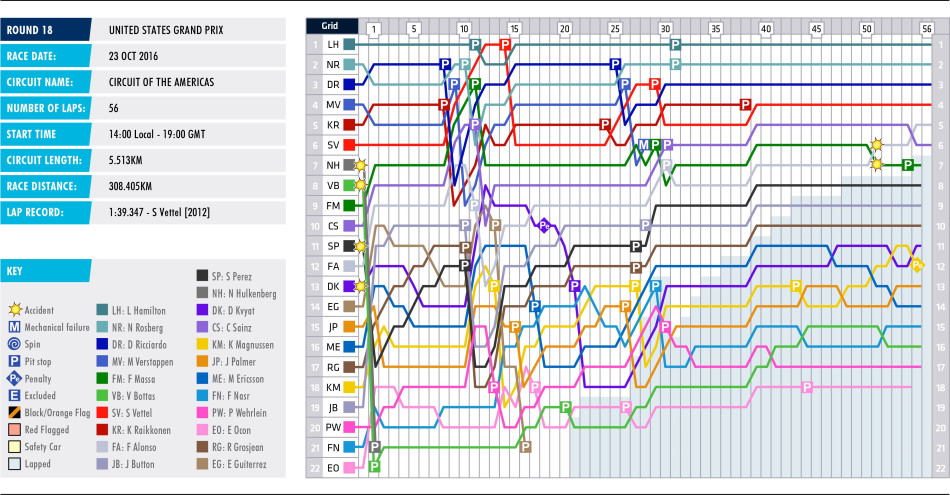 2016 United States Grand Prix - Lap Chart