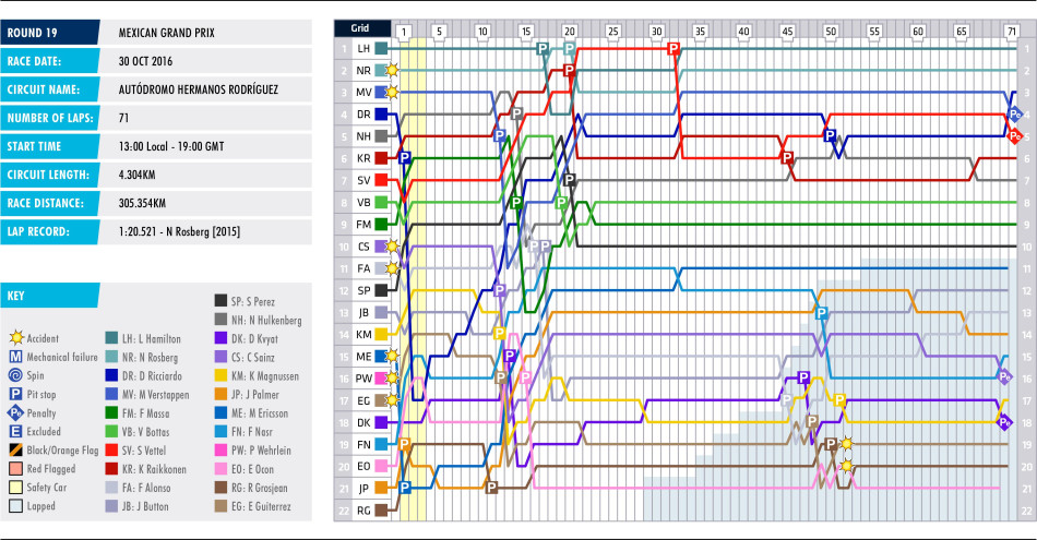 2016 Mexican Grand Prix - Lap Chart