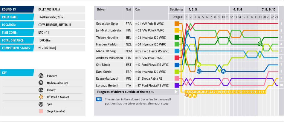 2016 Rally Australia - Stage Chart