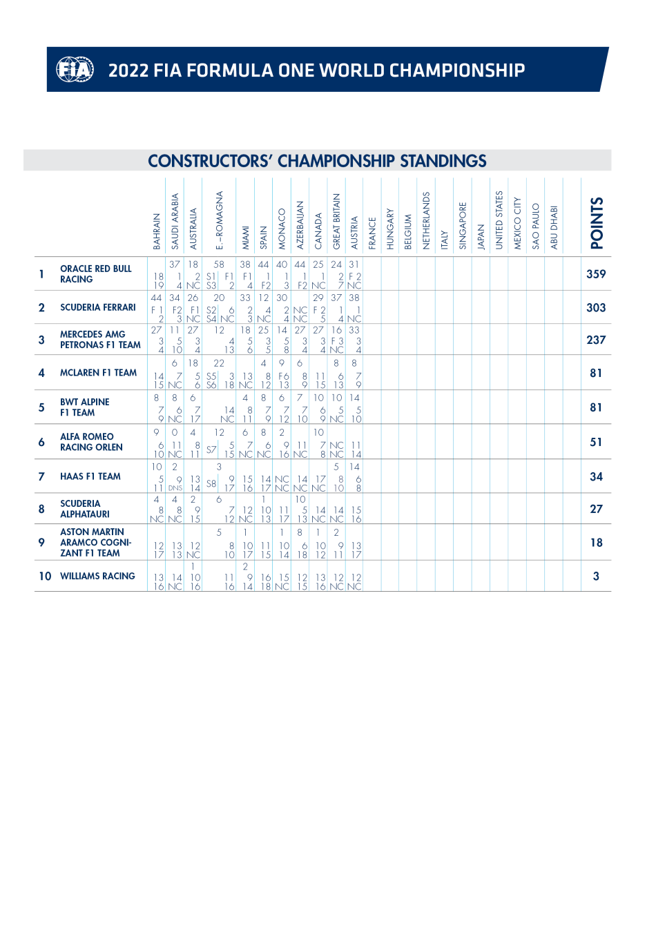 2022 F1 World Championship standings after the French GP