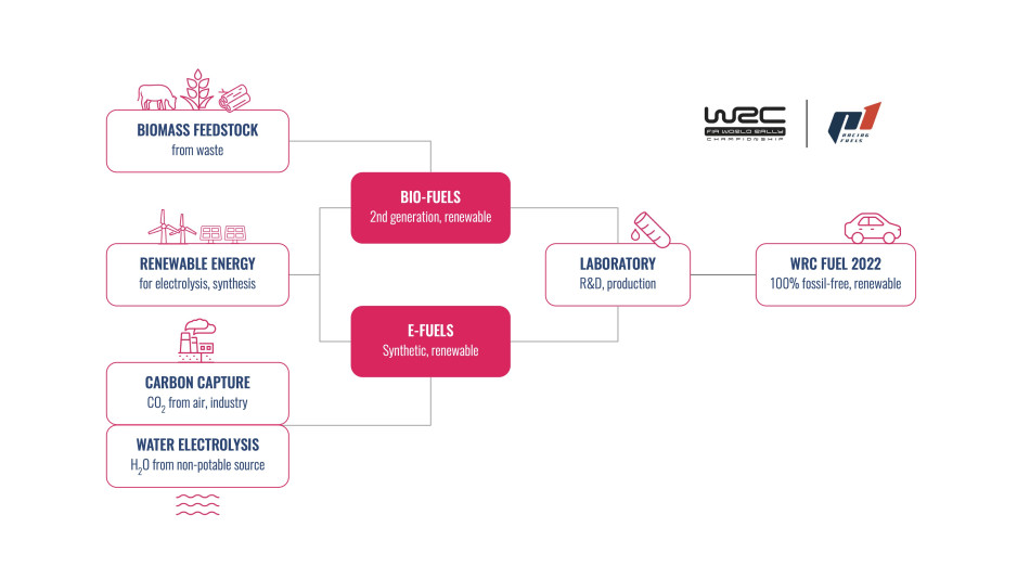 2022 WRC - P1 Racing Fuels - Sustainable Fuel