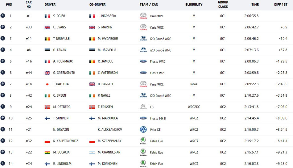 2021 Rally Croatia - Provisional Standings After Day 2