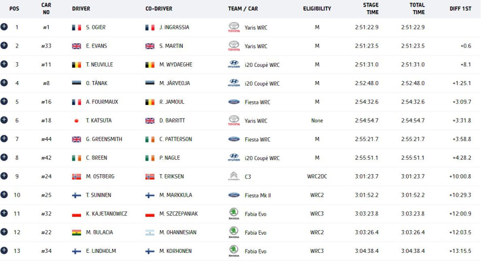 2021 Rally Croatia - Unofficial Results