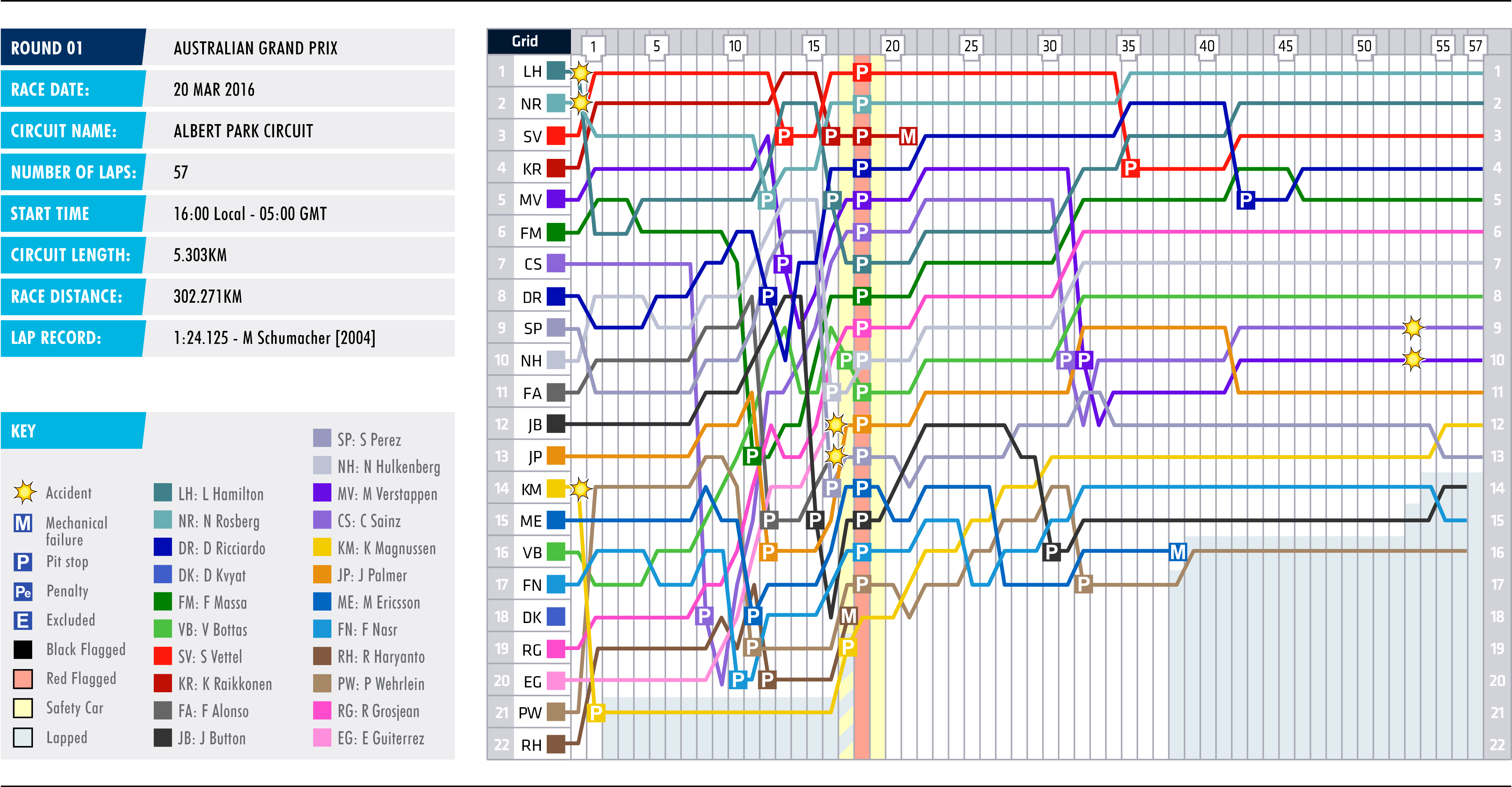 2016 Australian Grand Prix - Lap Chart