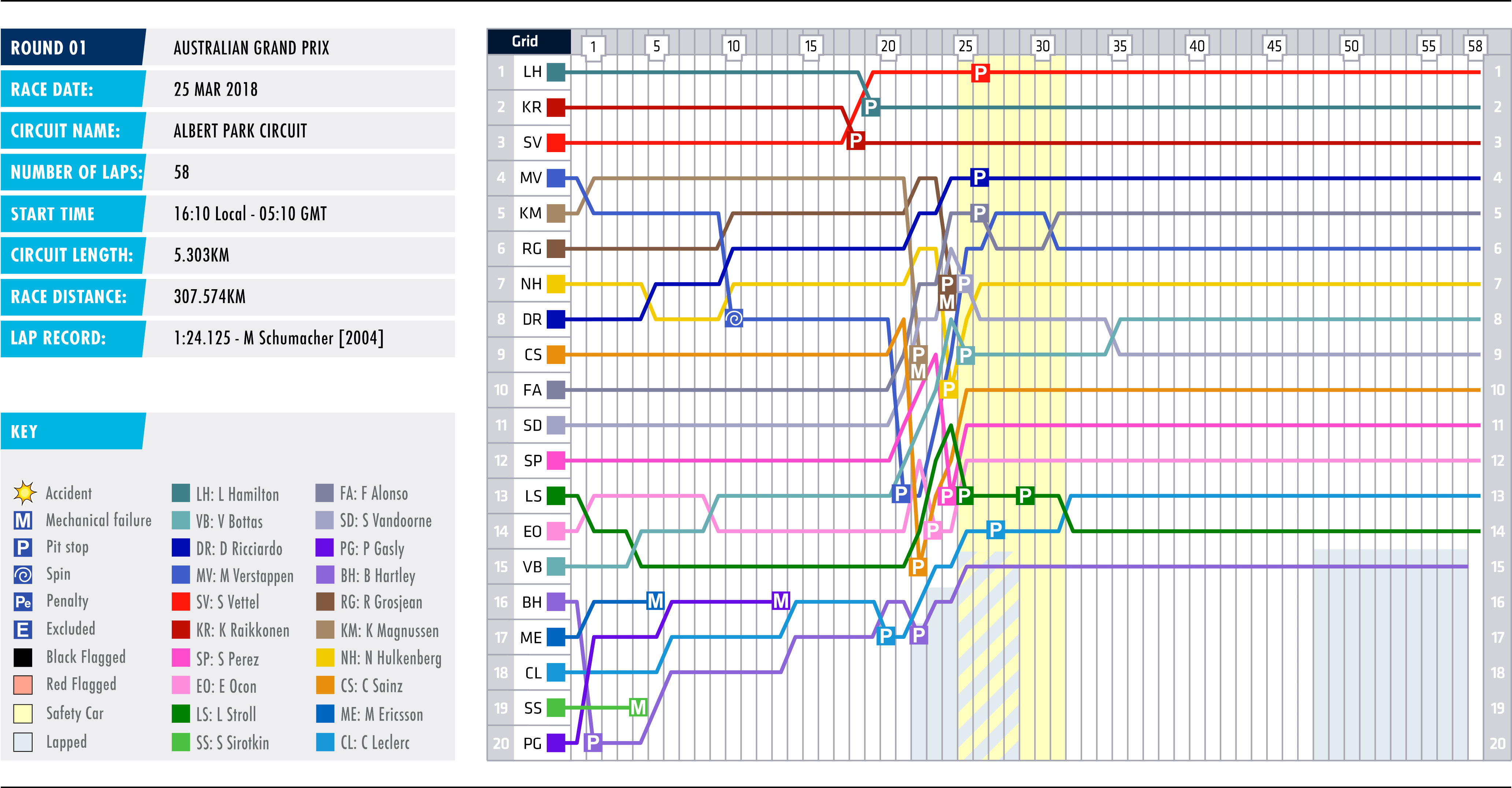 2018 Australian Grand Prix - Lap Chart