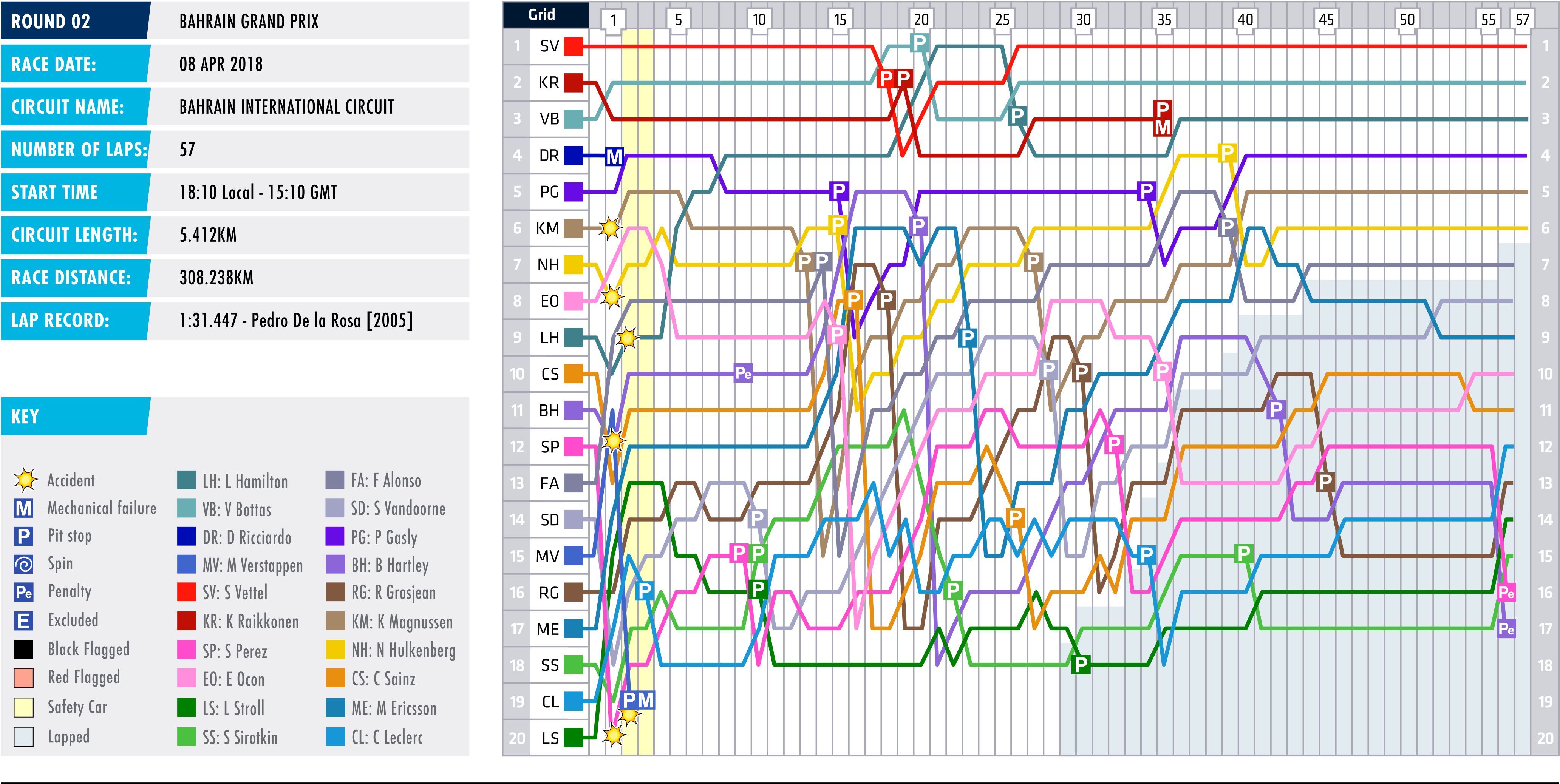 2018 Bahrain Grand Prix - Lap Chart