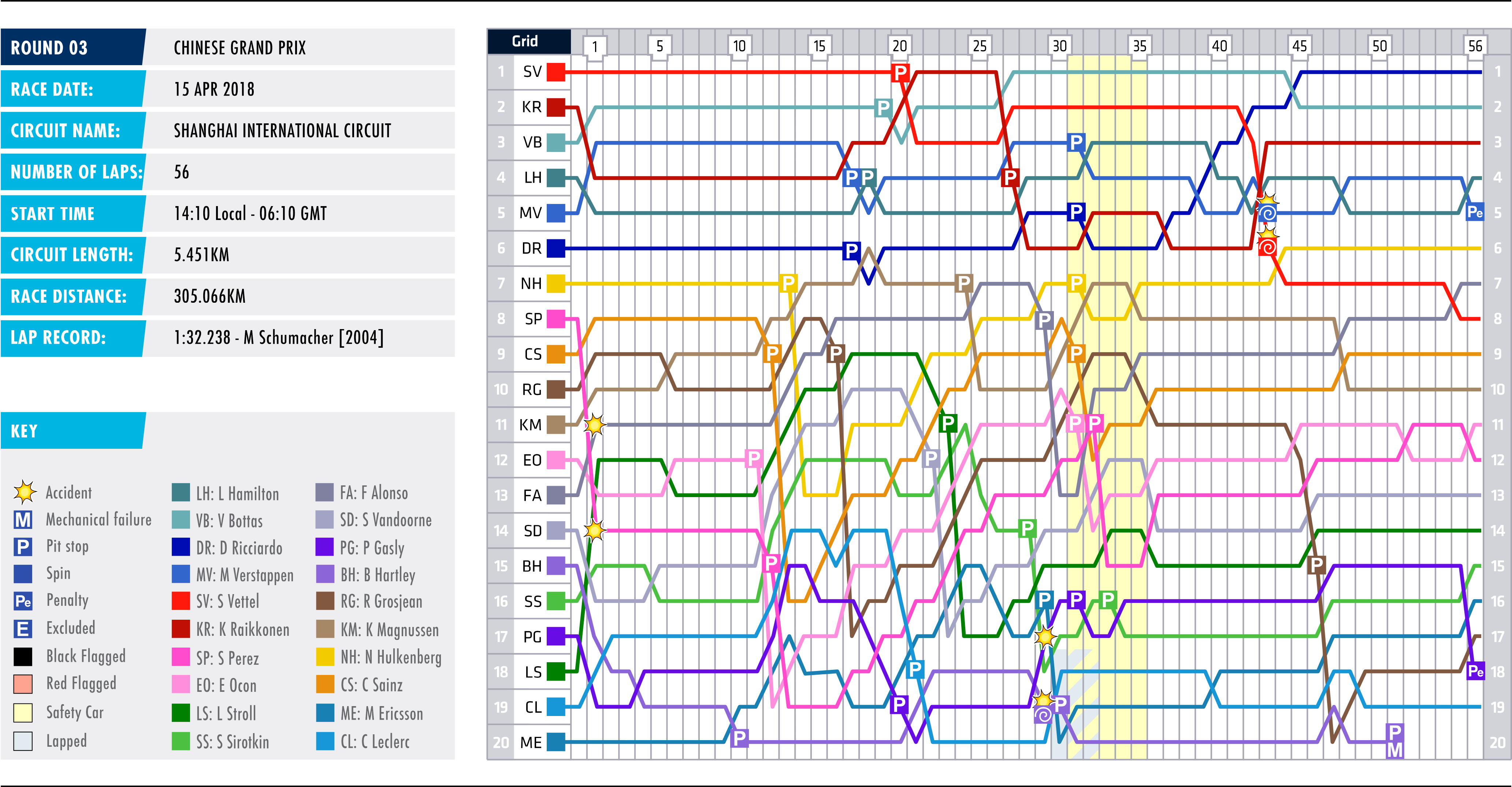 2018 Chinese Grand Prix - Lap Chart