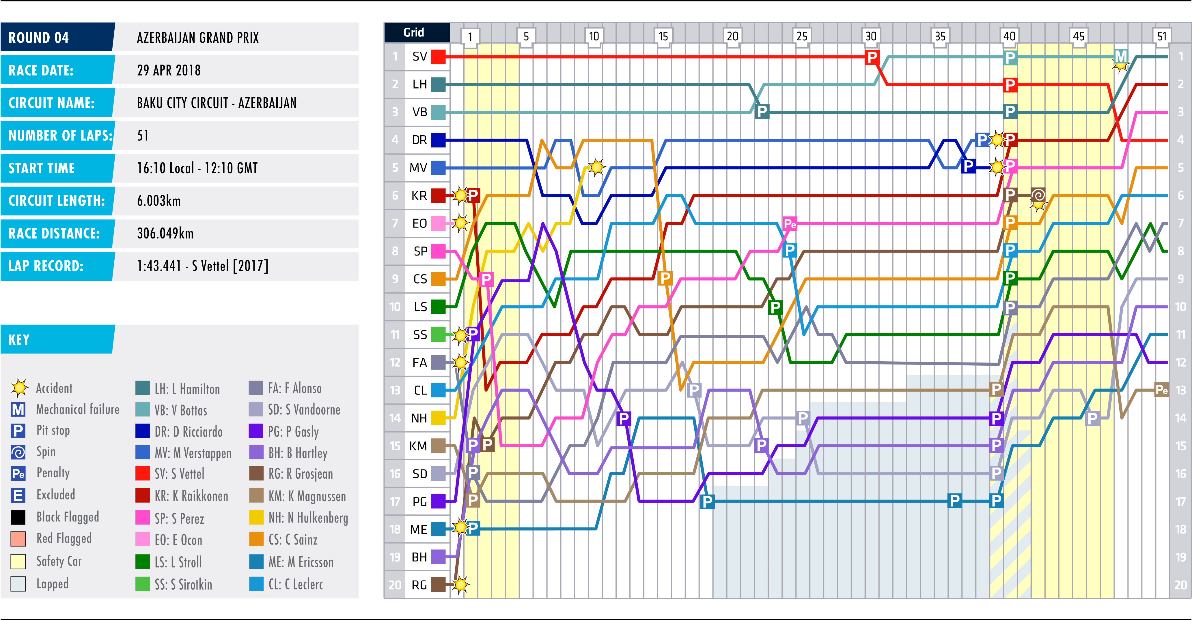 2018 Azerbaijan Grand Prix - Lap Chart