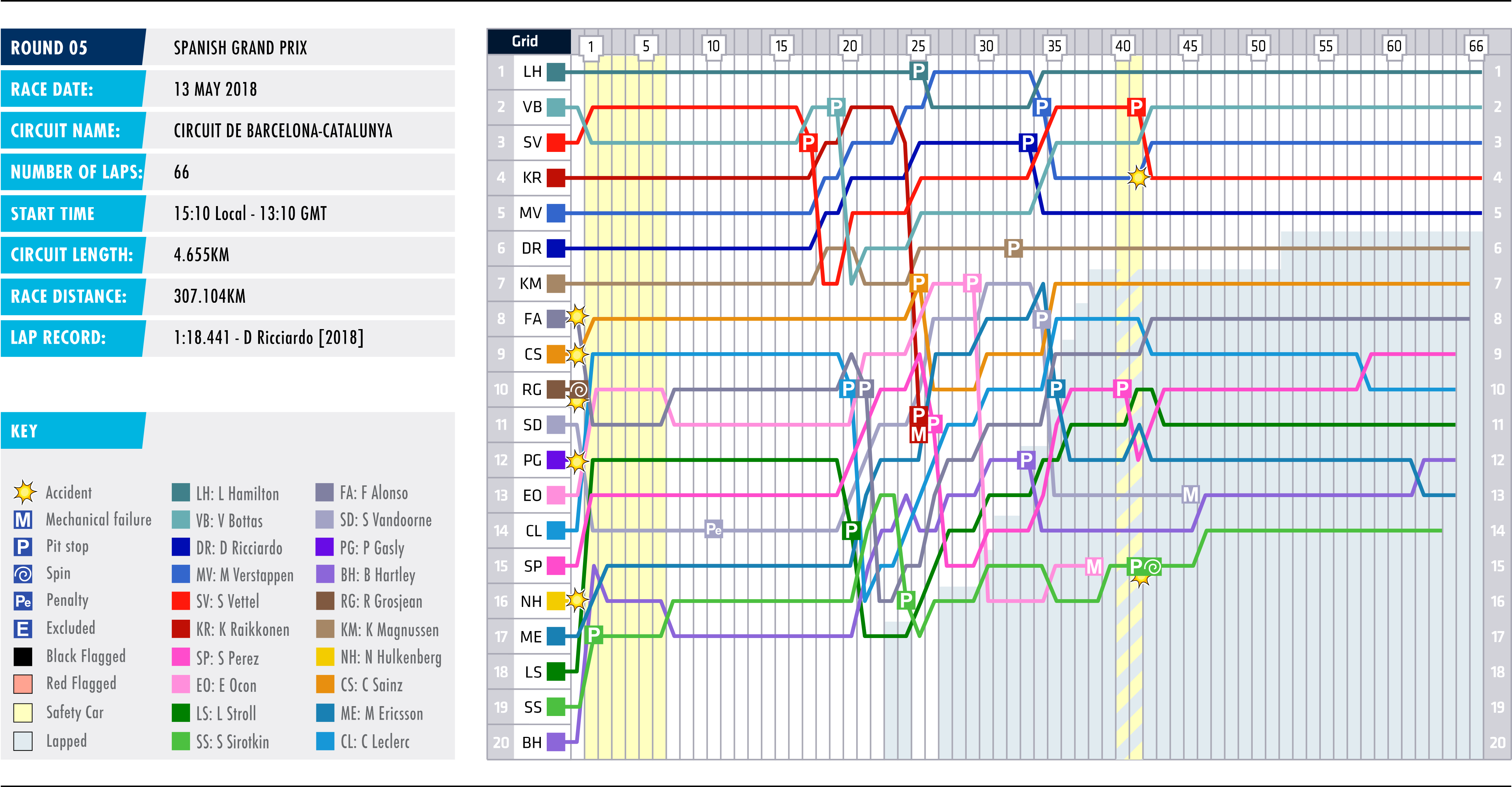 2018 Spanish Grand Prix - Lap Chart