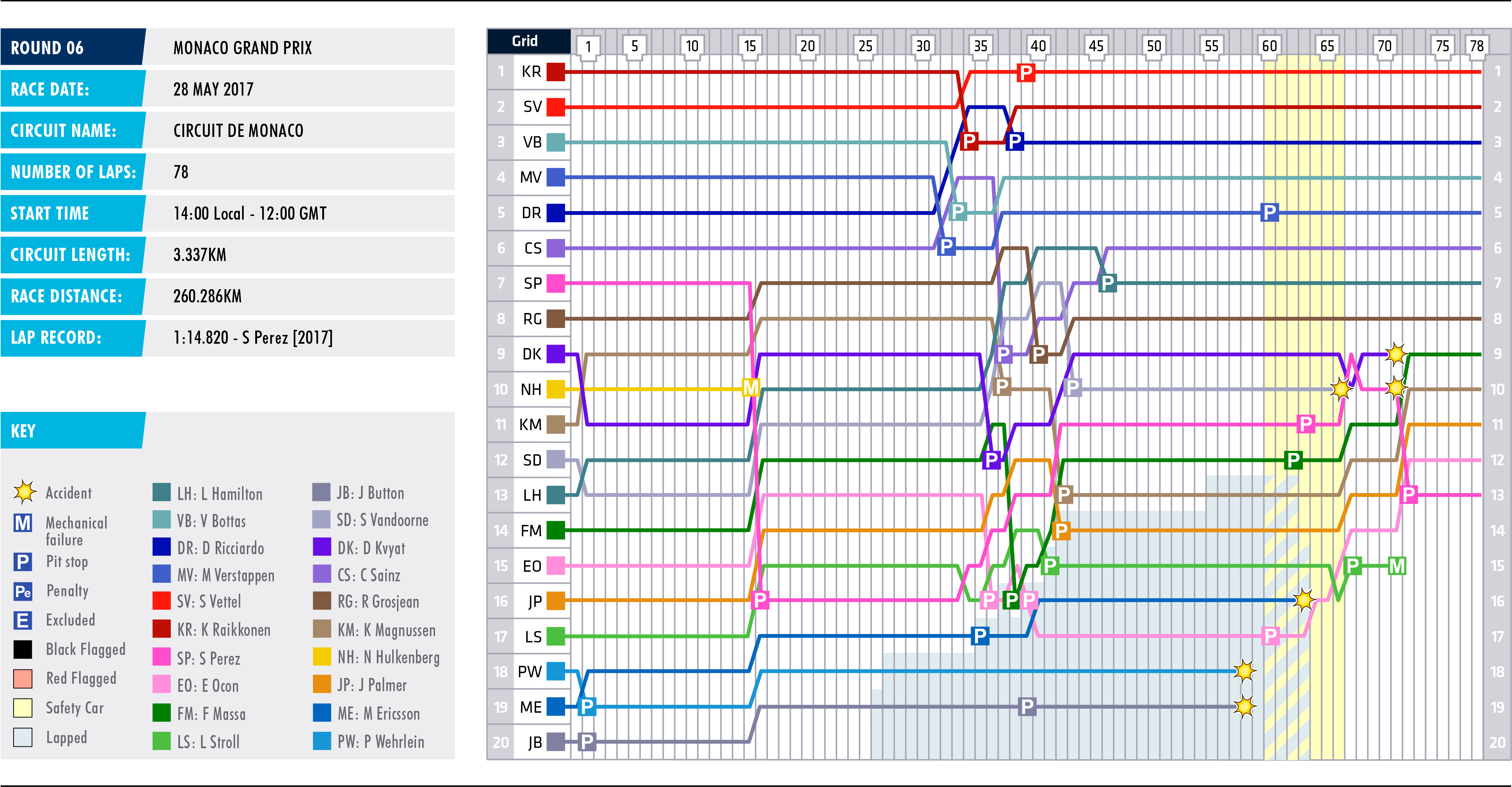 2017 Monaco Grand Prix - Lap Chart