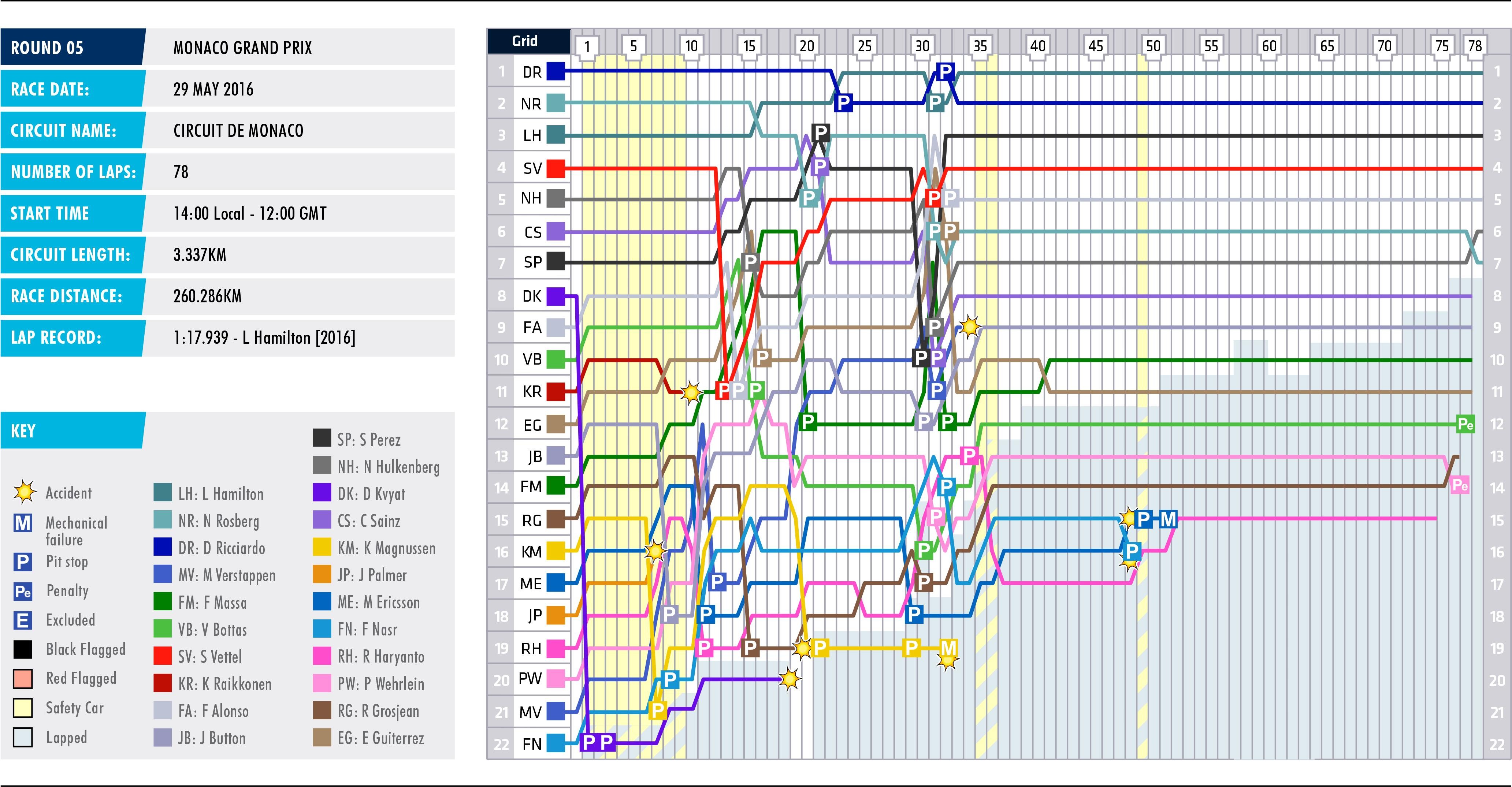 2016 Monaco Grand Prix - Lap Chart