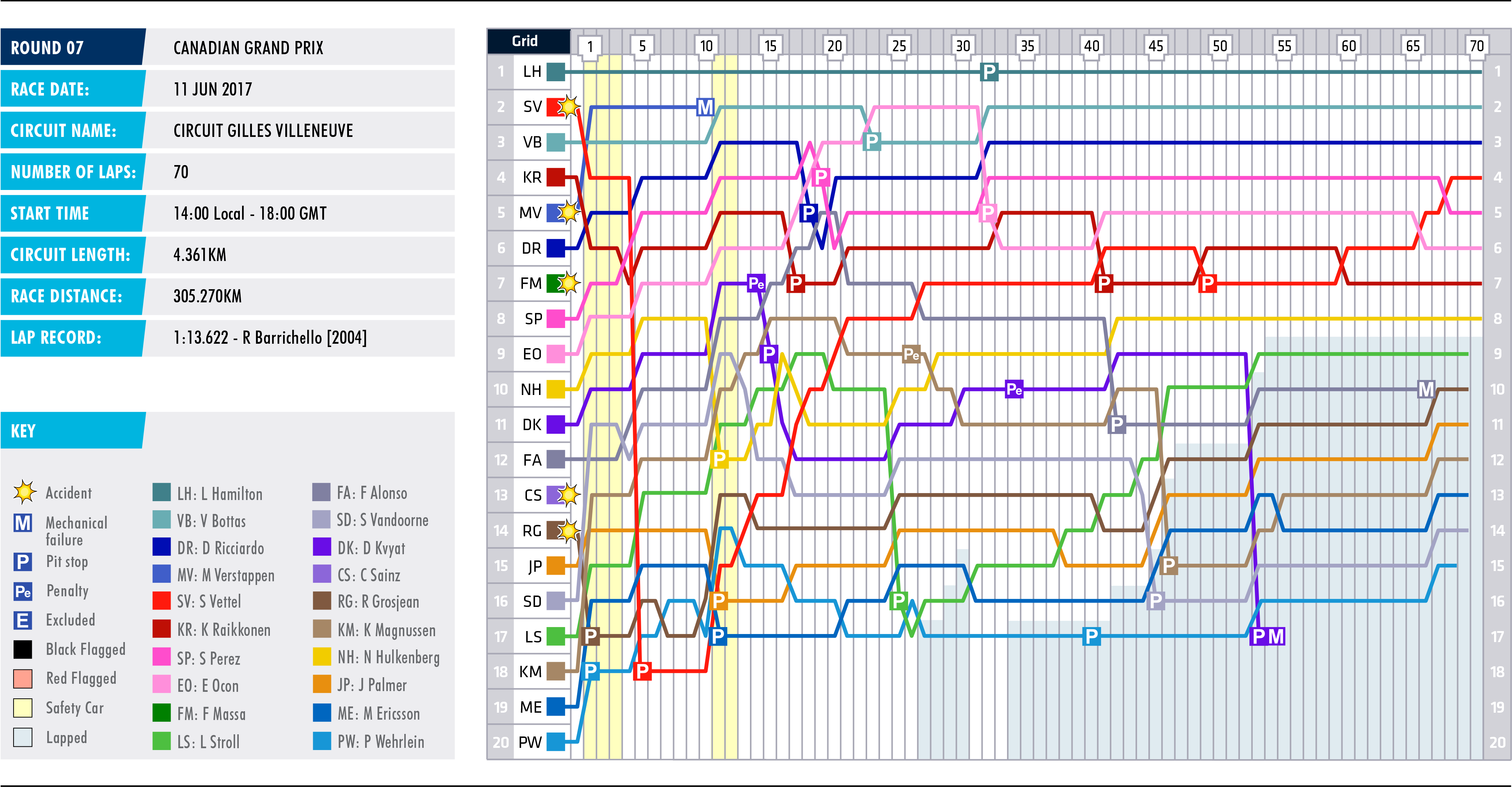 2017 Canadian Grand Prix - Lap Chart