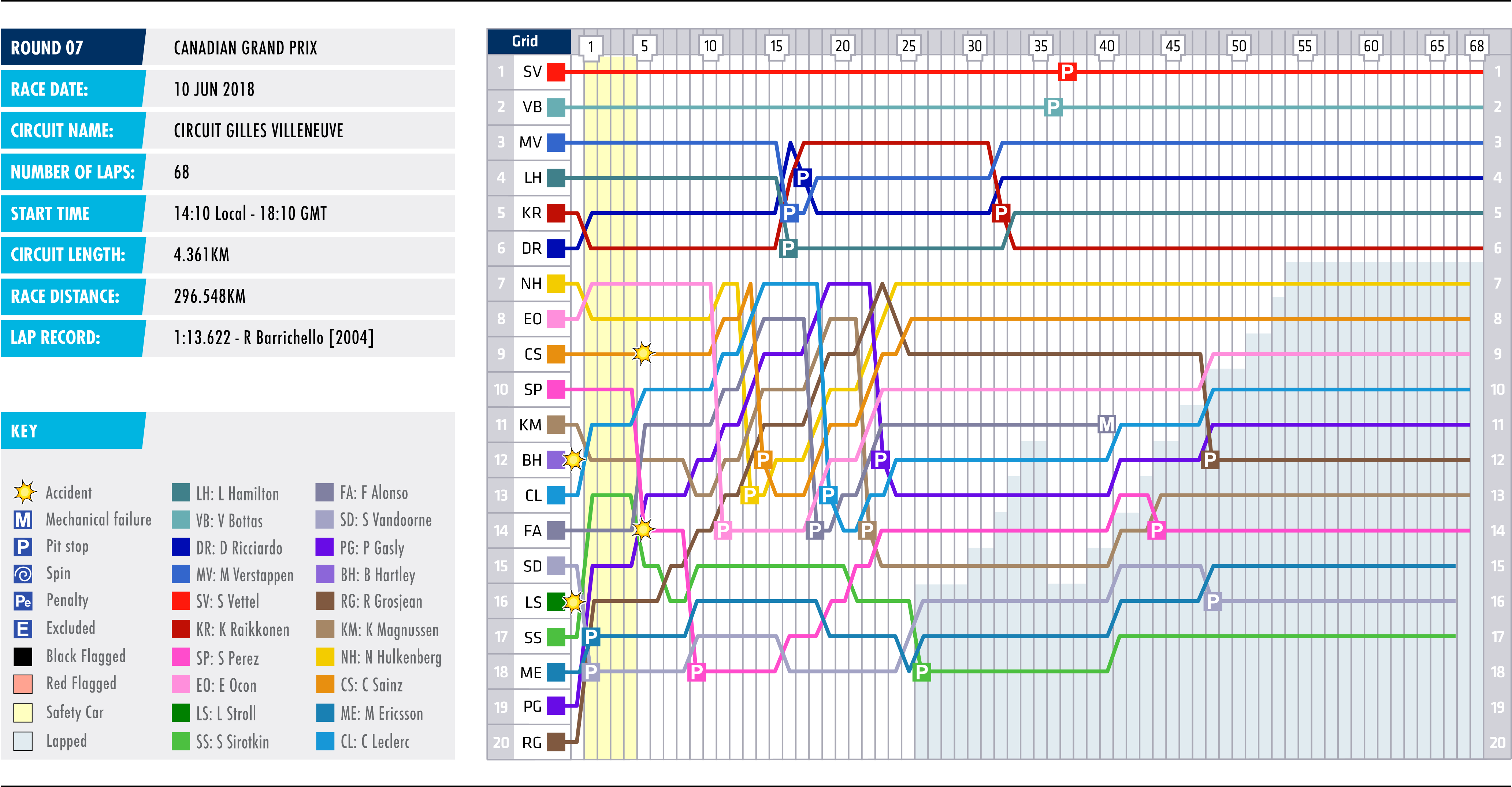 2018 Canadian Grand Prix - Lap Chart