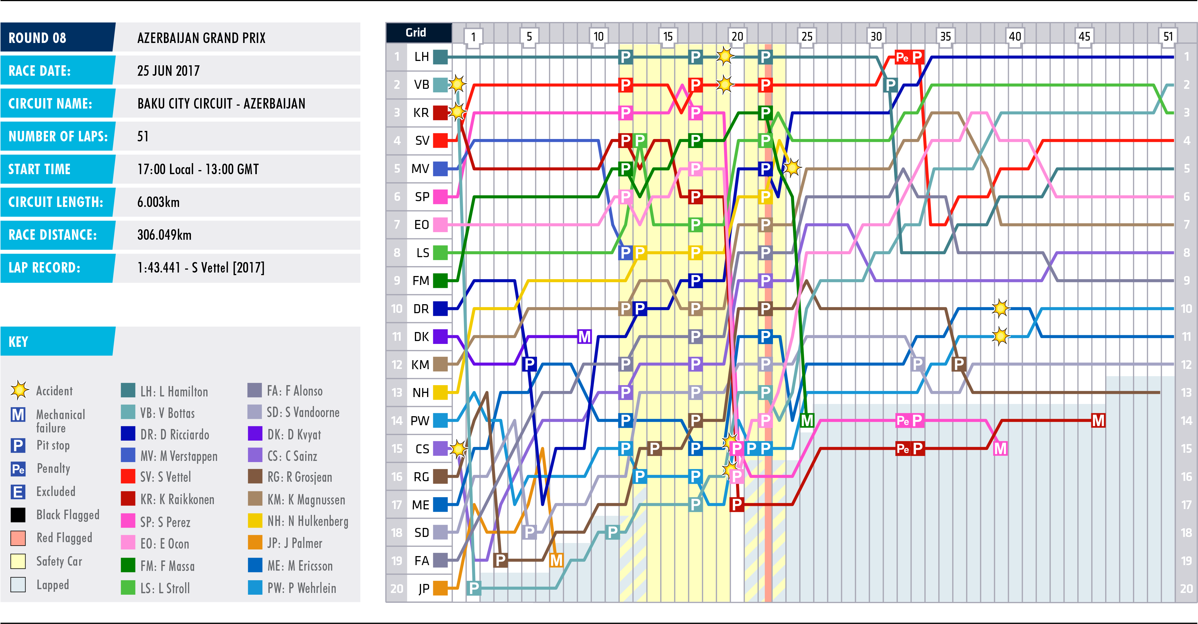 2017 Azerbaijan Grand Prix - Lap Chart