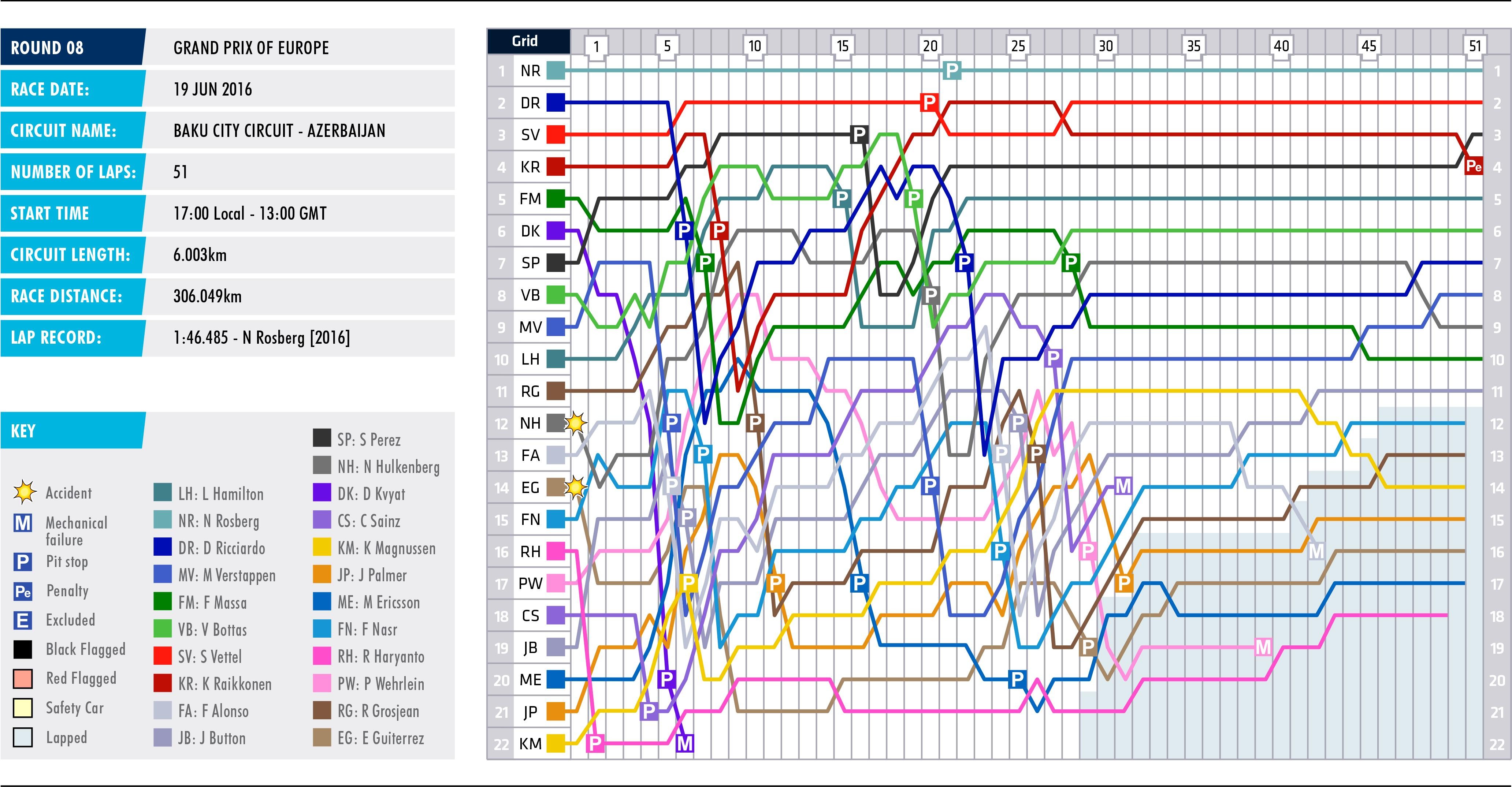 2016 Grand Prix of Europe - Lap Chart