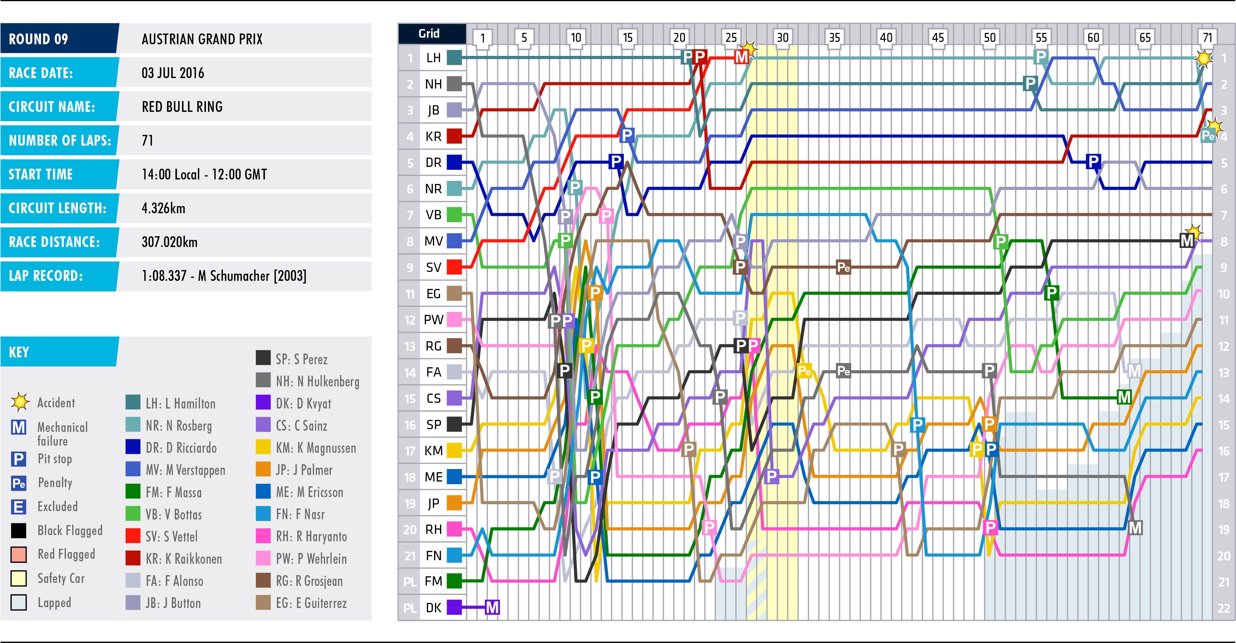 2016 Austrian Grand Prix - Lap Chart