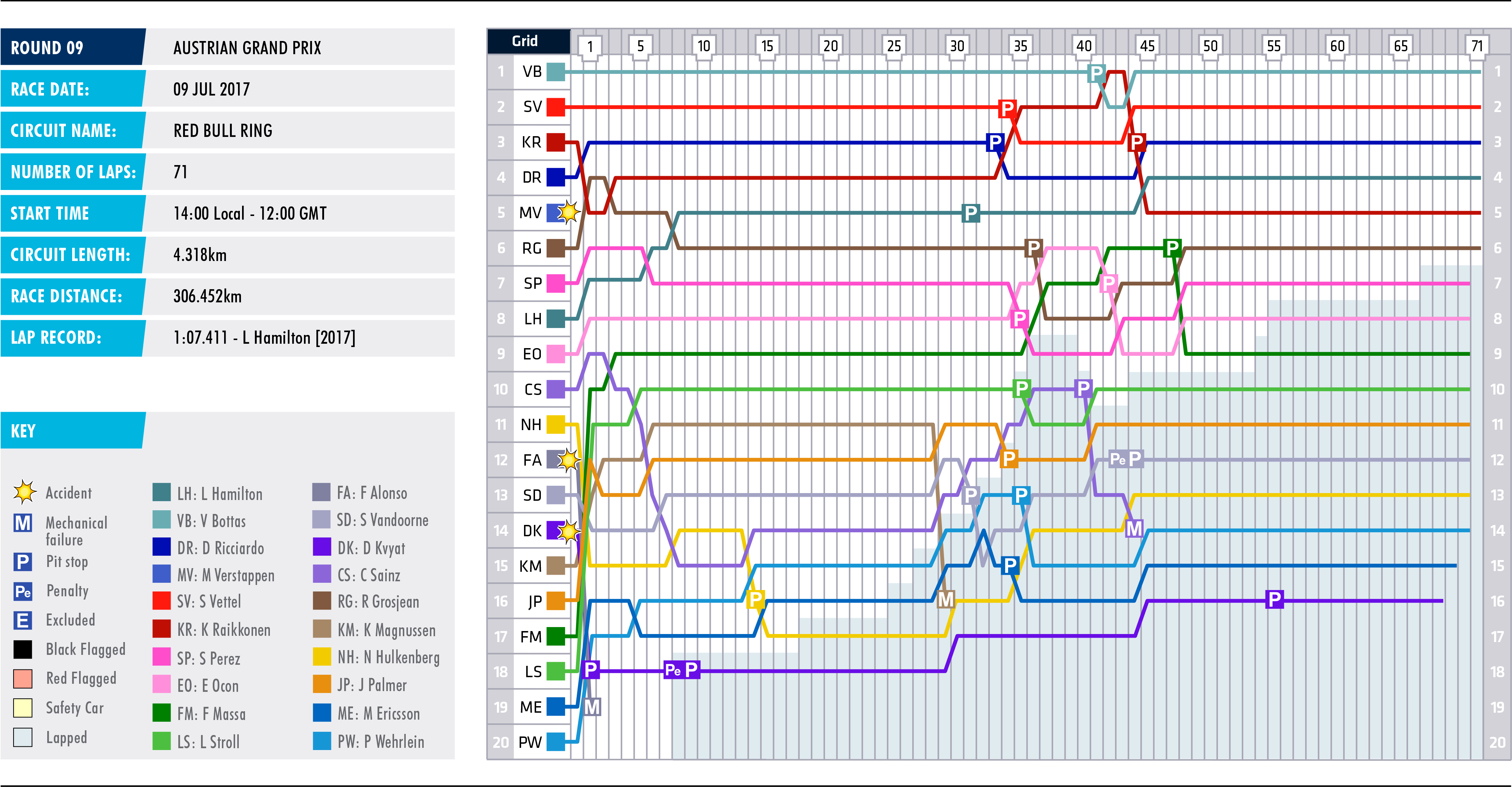 2017 Austrian Grand Prix - Lap Chart