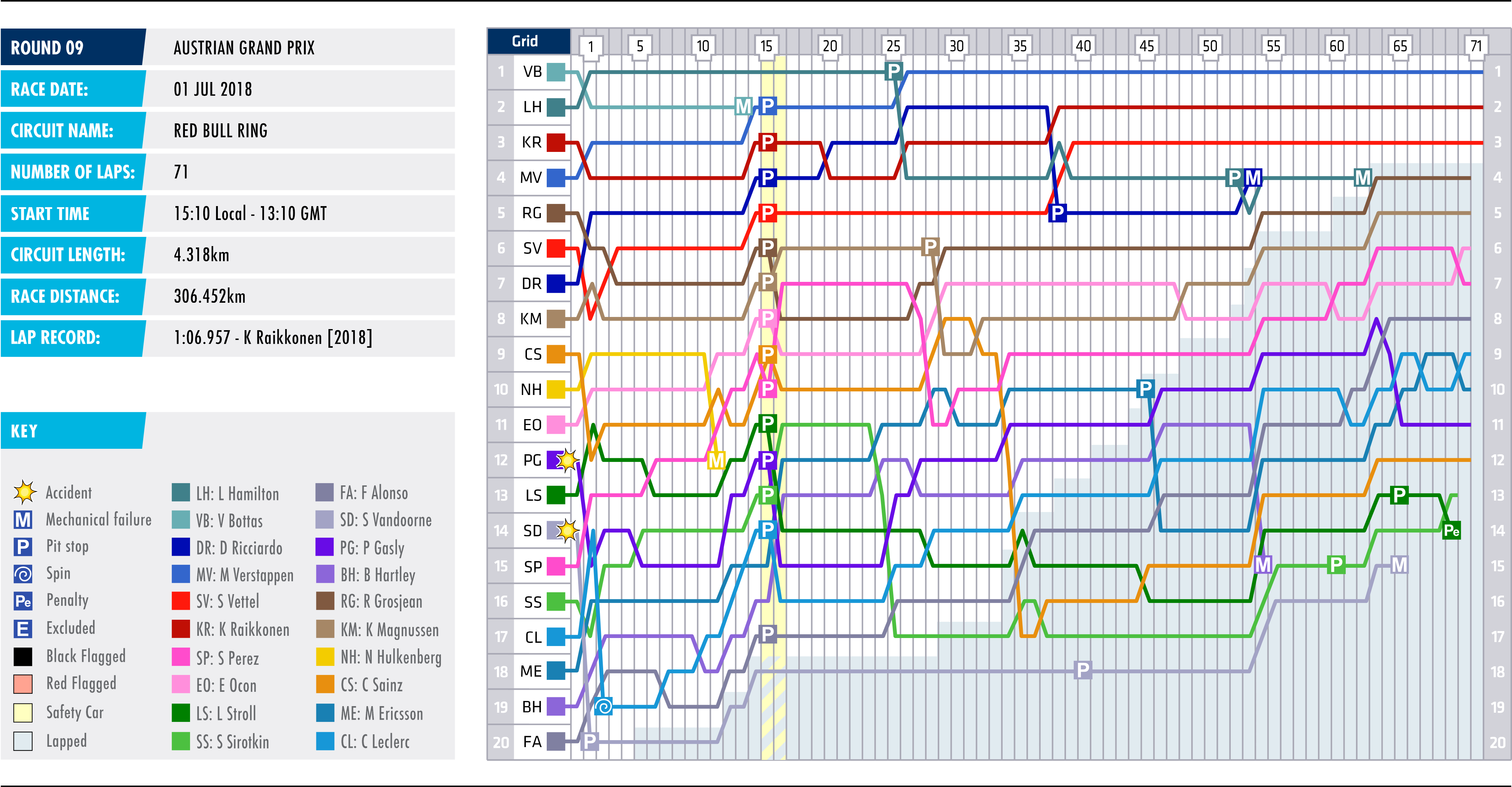 2018 Austrian Grand Prix - Lap Chart