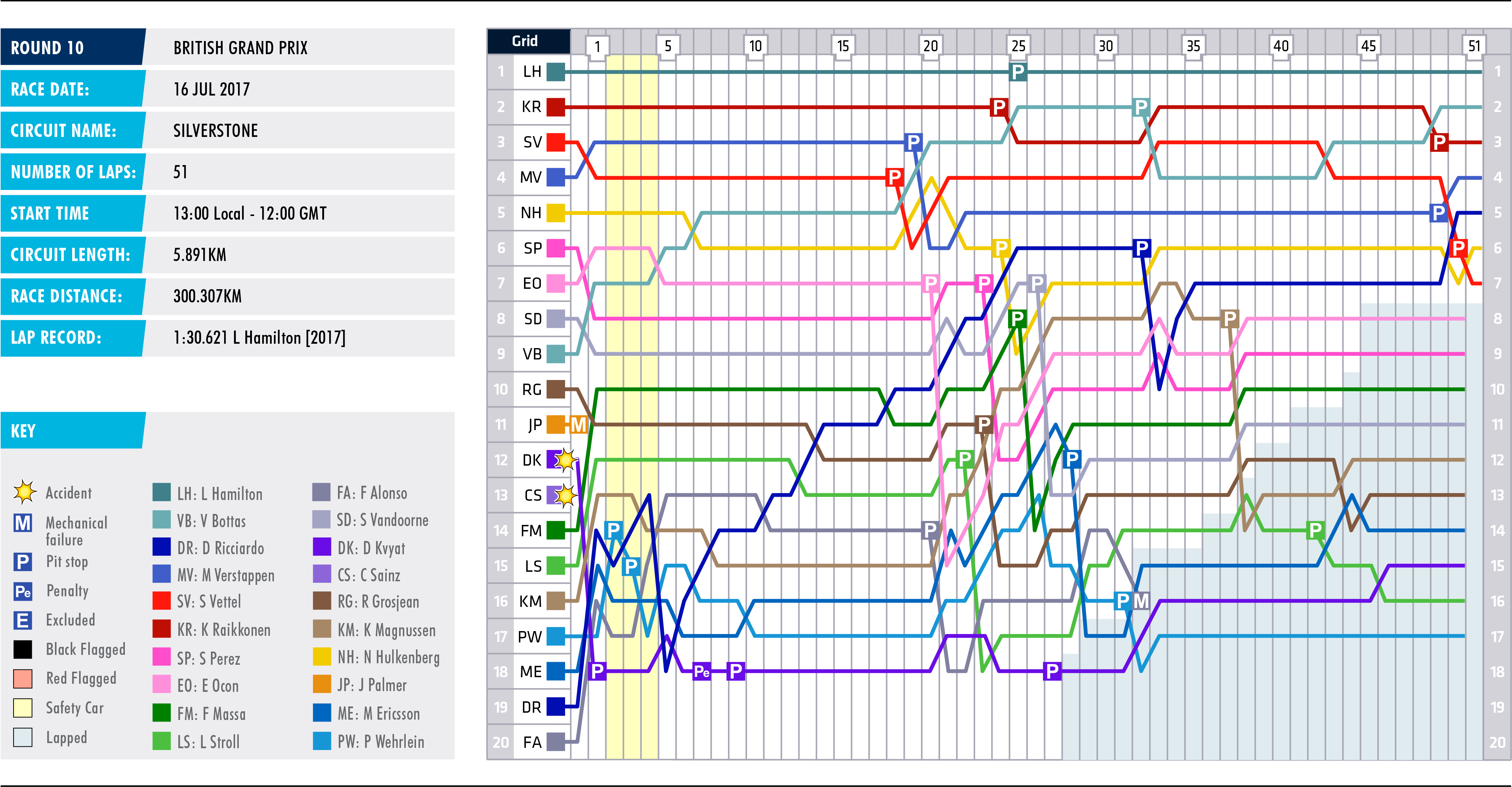 2017 British Grand Prix - Lap Chart