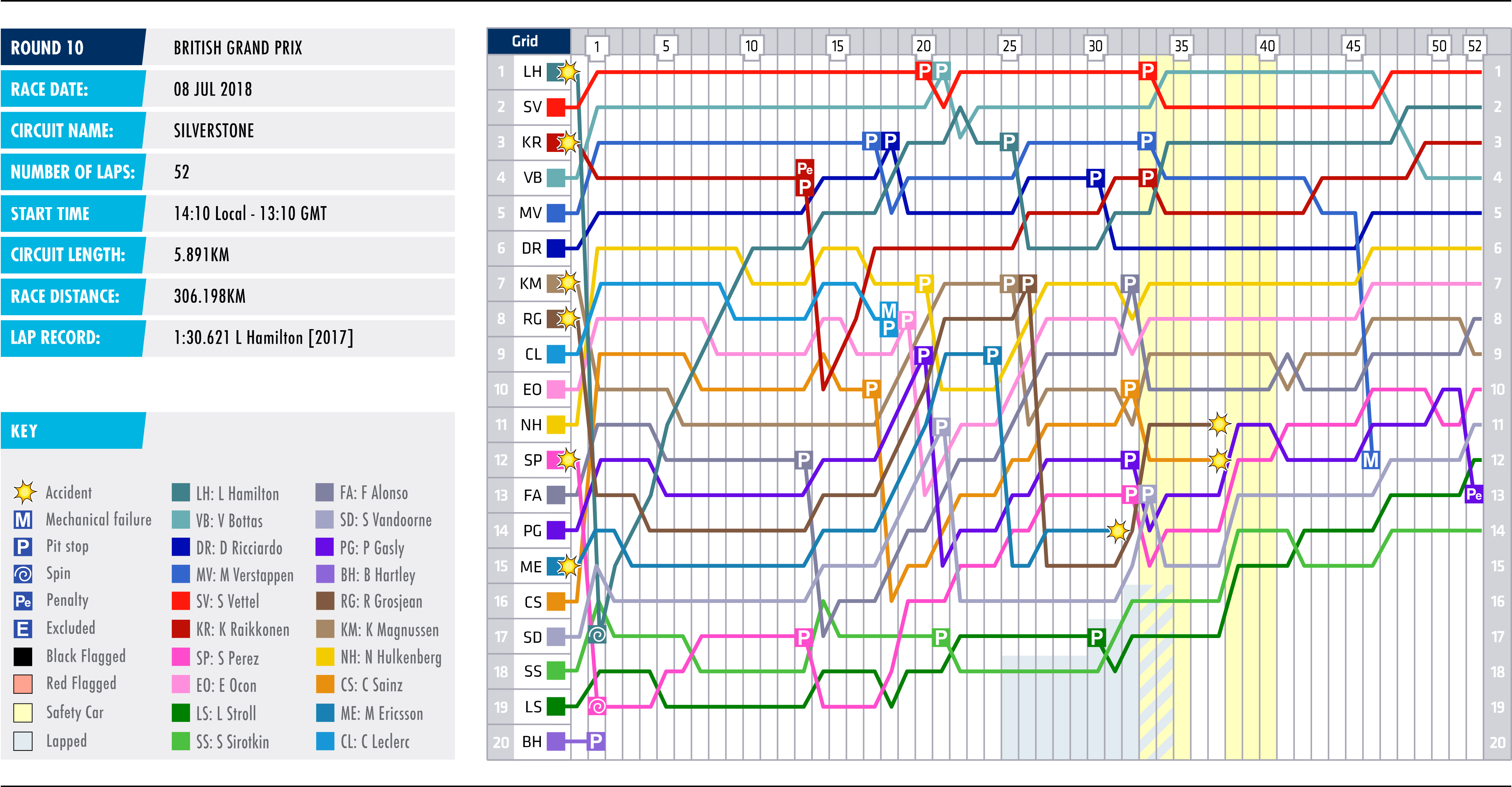 PDF Download : 2018 British Grand Prix - Lap Chart