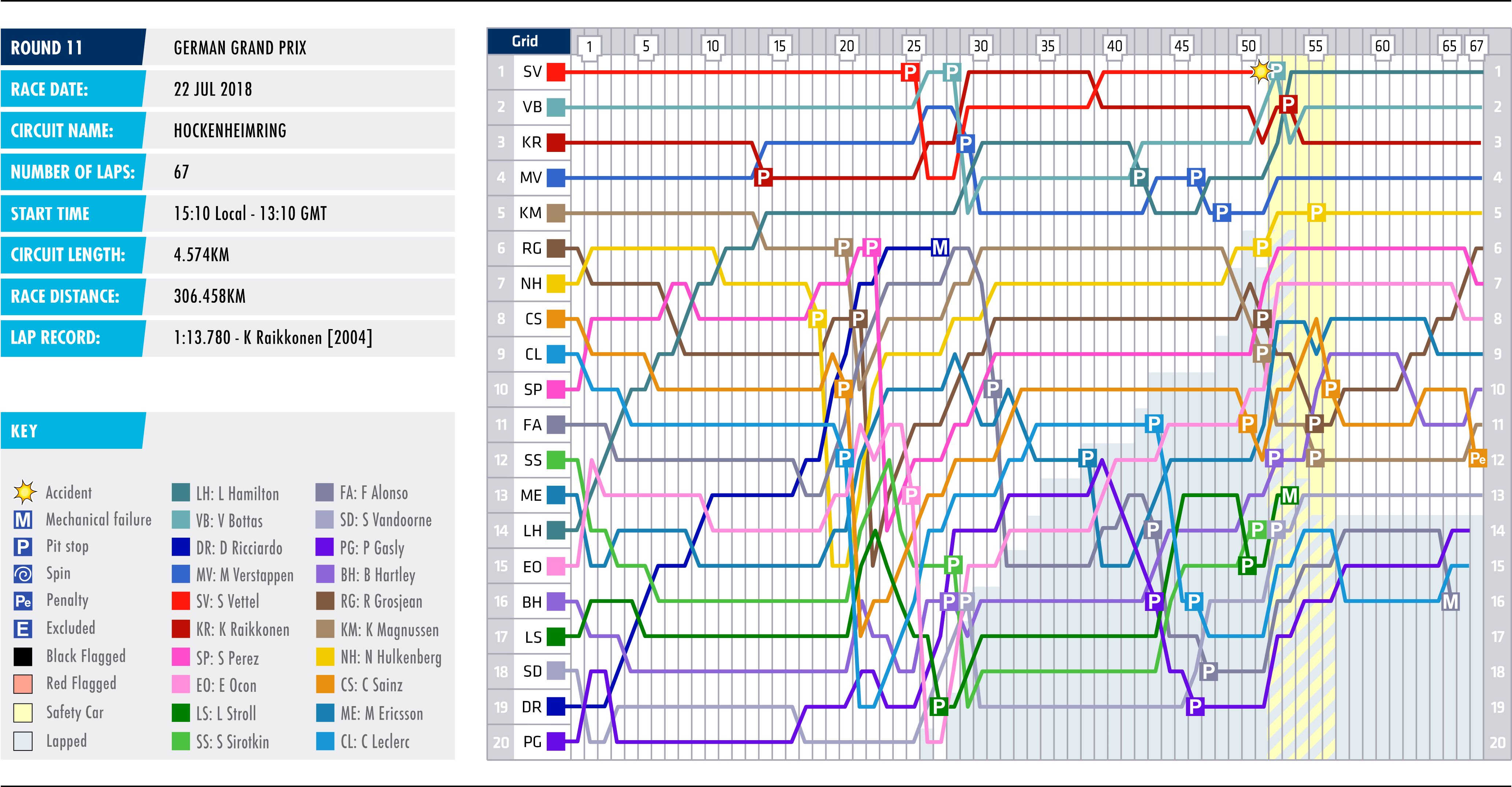 2018 German Grand Prix - Lap Chart