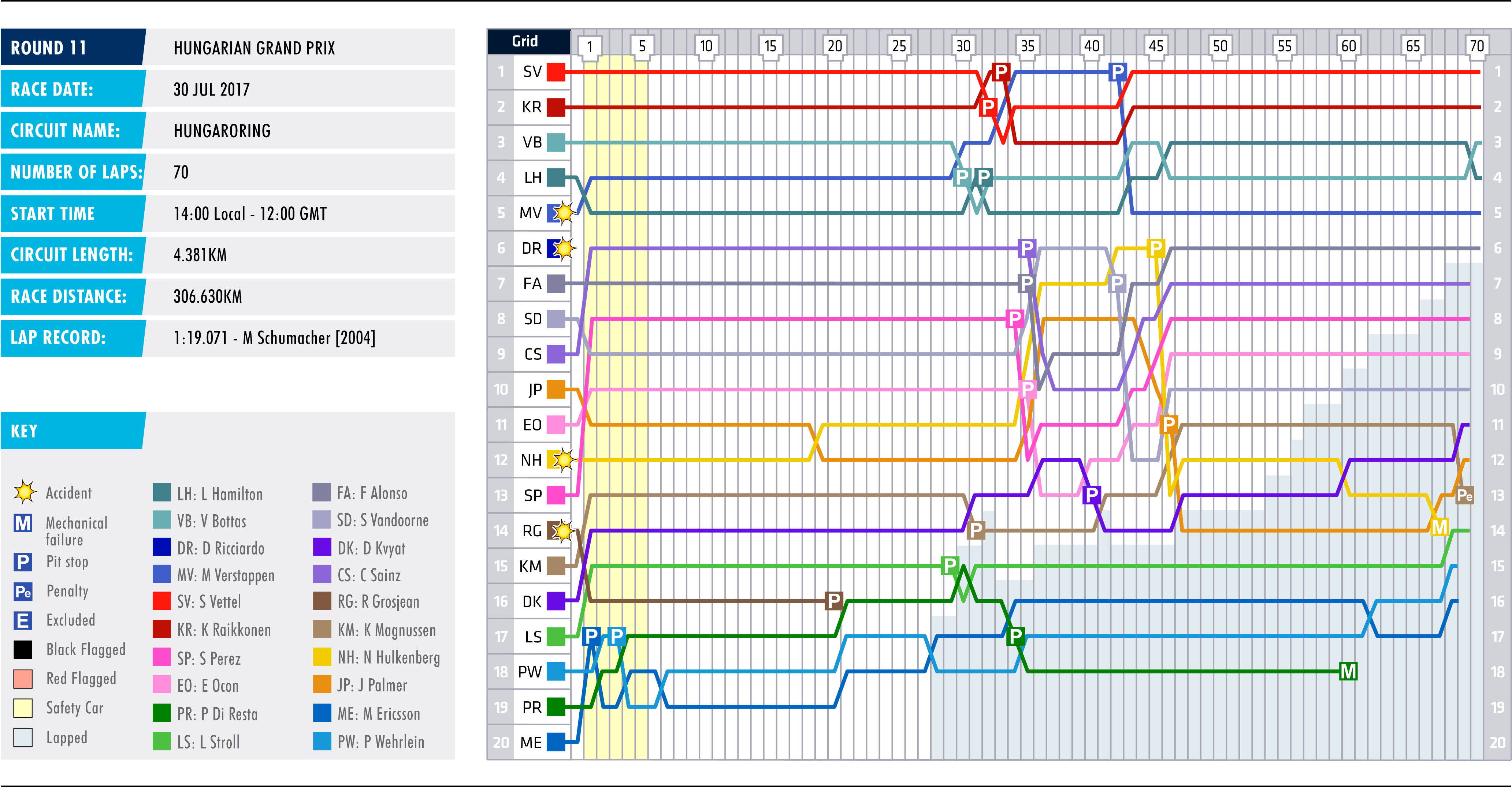 2017 Hungarian Grand Prix - Lap Chart