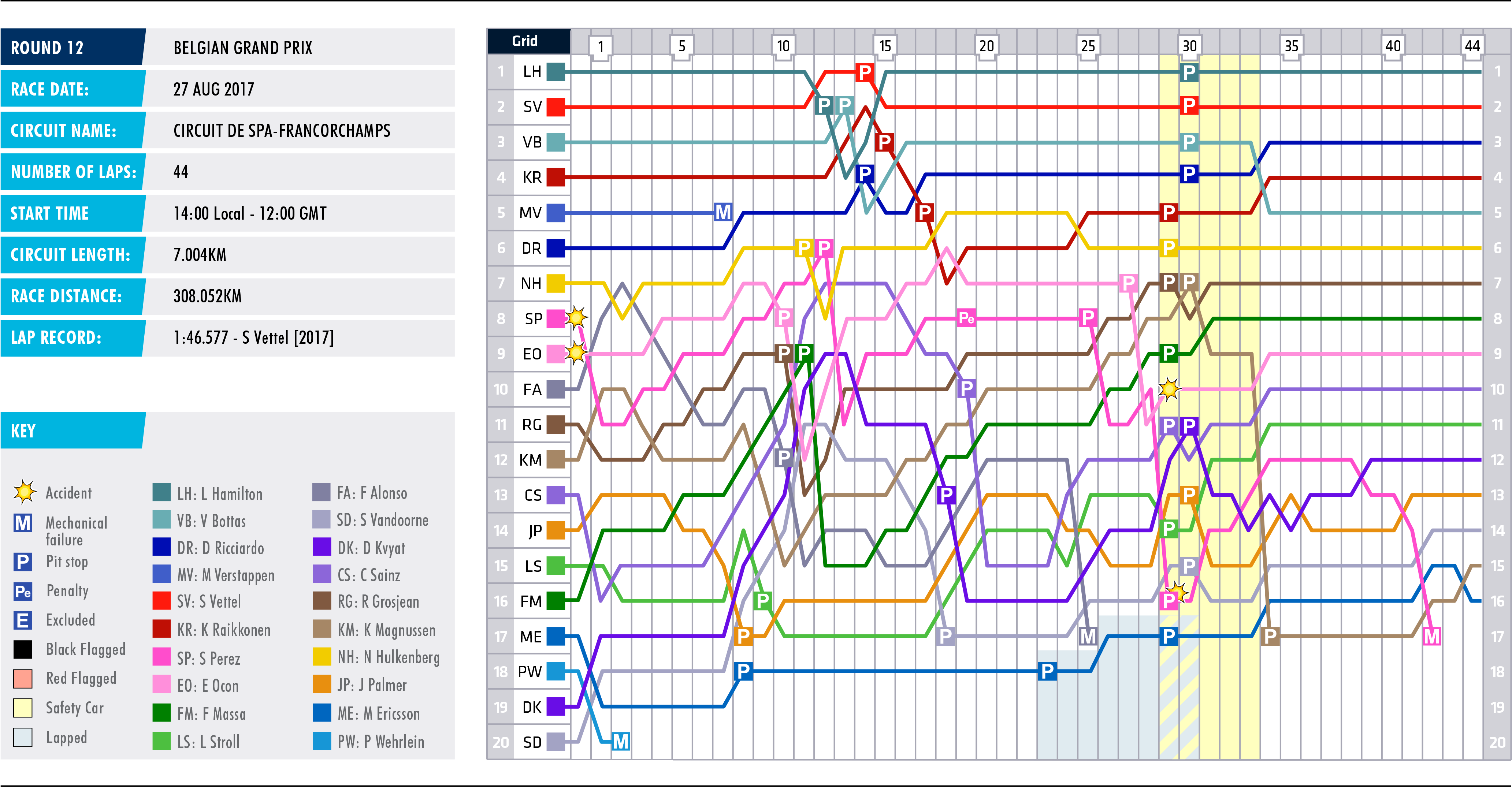 2017 Belgian Grand Prix - Lap Chart