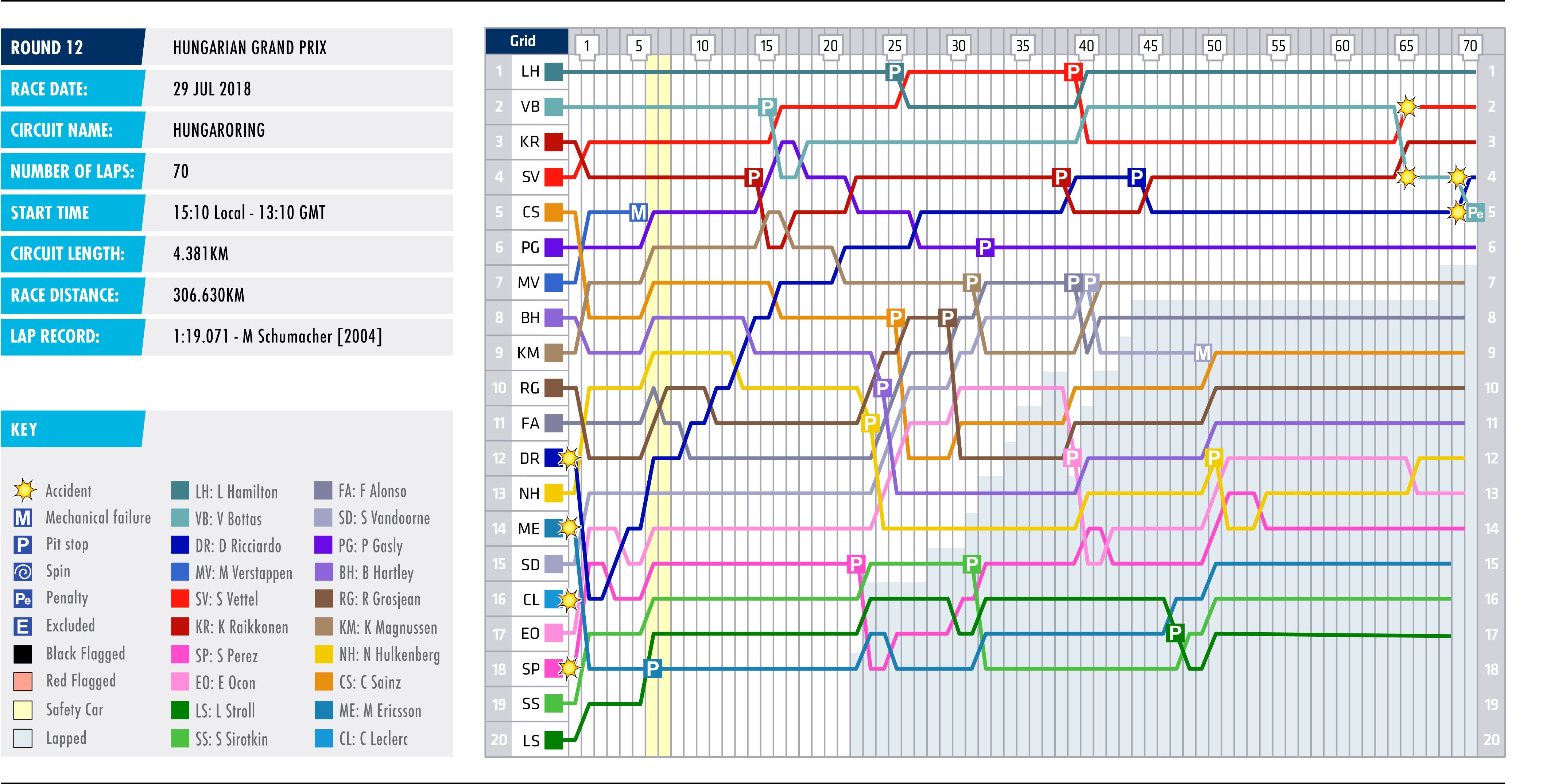 2018 Hungarian Grand Prix - Lap Chart