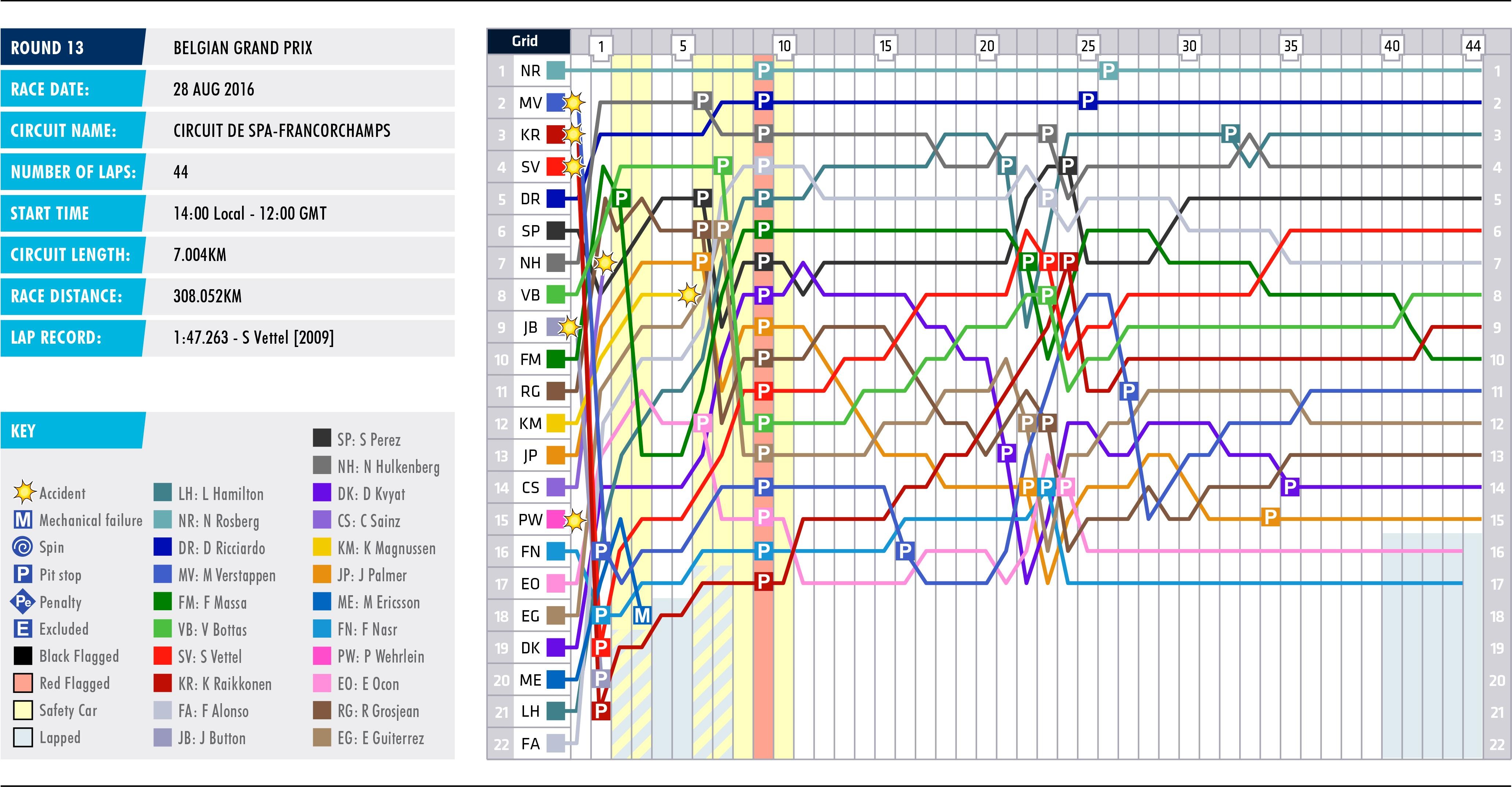 2016 Belgian Grand Prix - Lap Chart