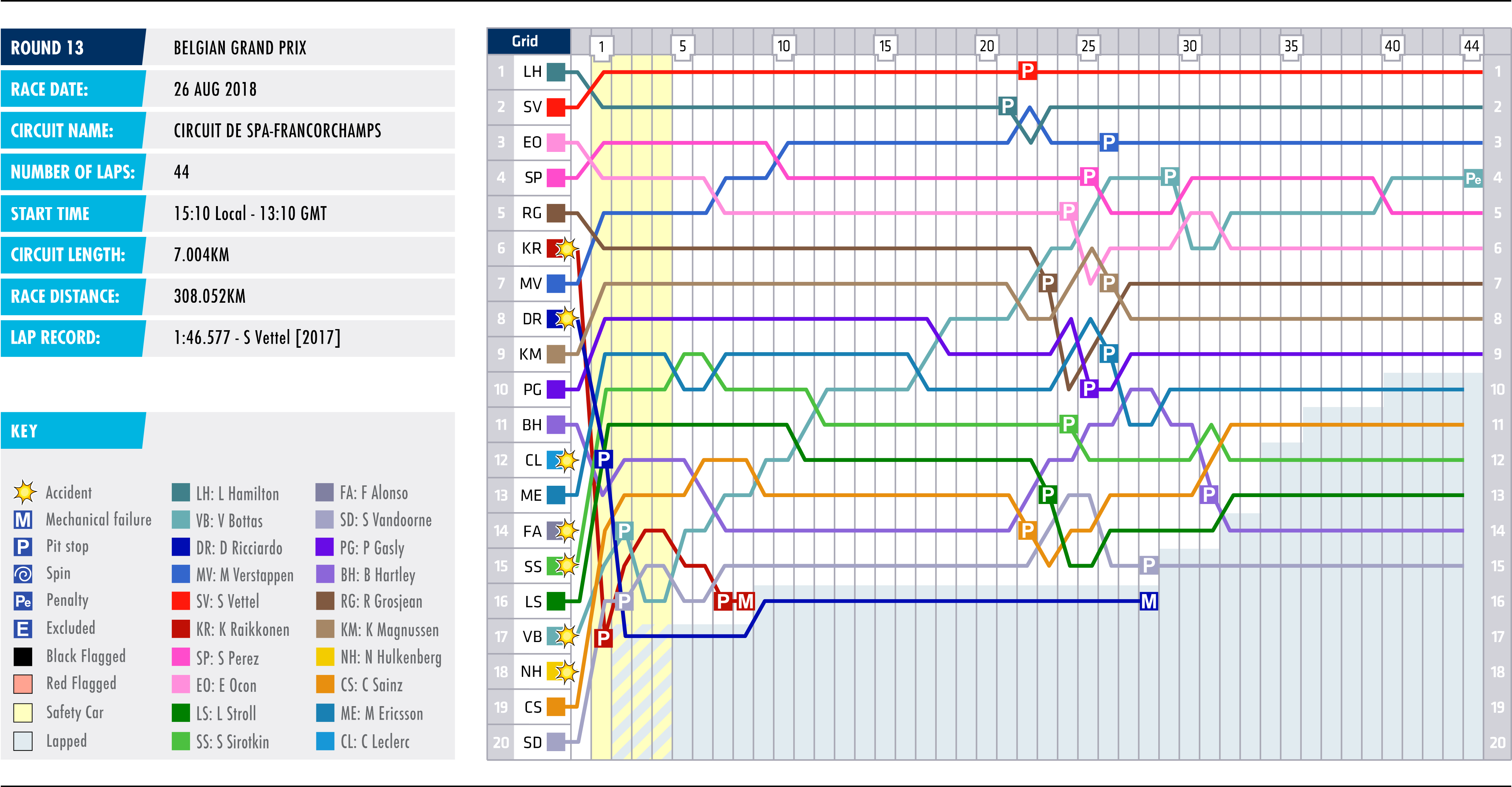 2018 Belgium Grand Prix - Lap Chart