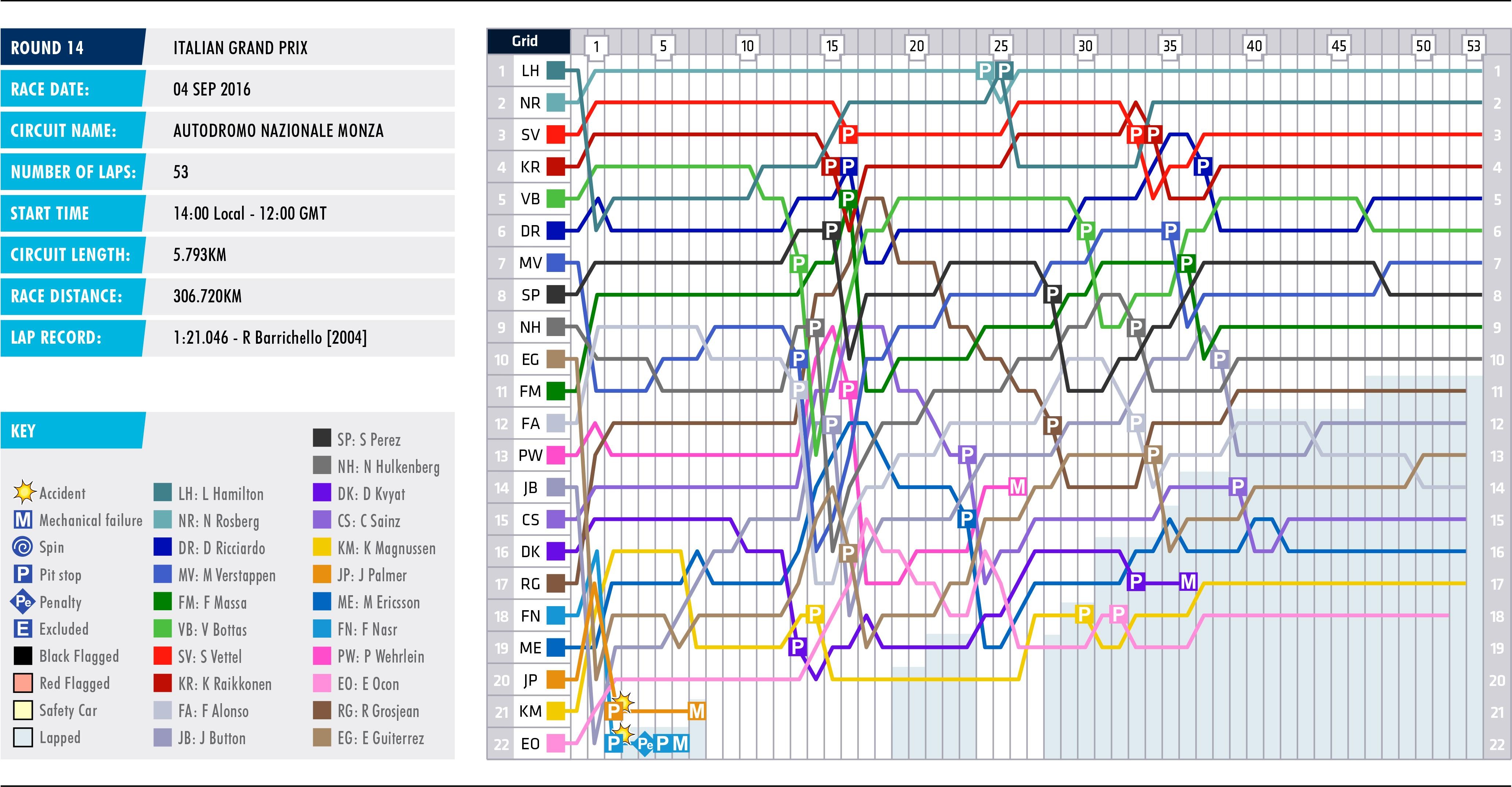 2016 Italian Grand Prix - Lap Chart