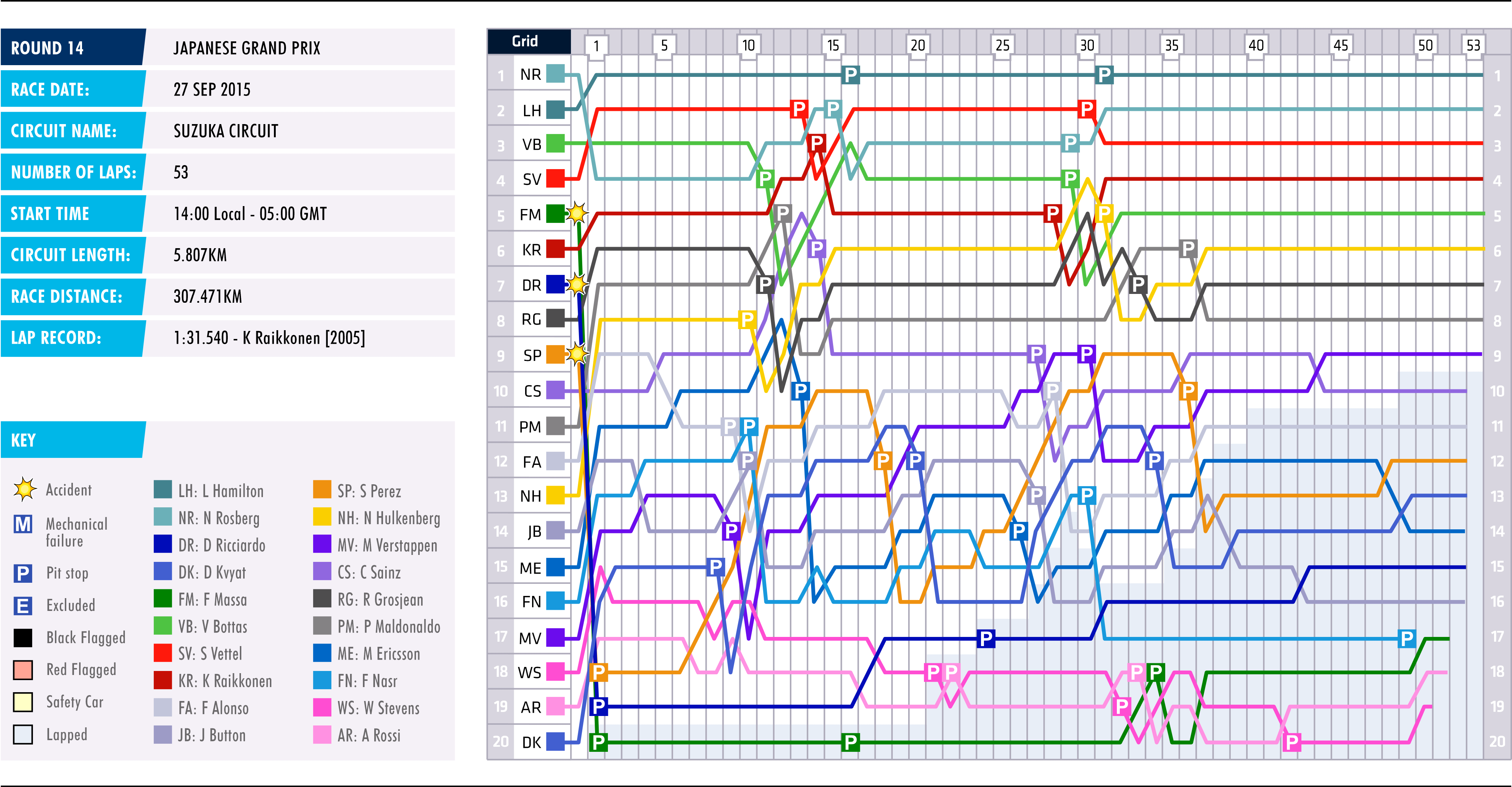 2015 Japanese Grand Prix - Lap Chart