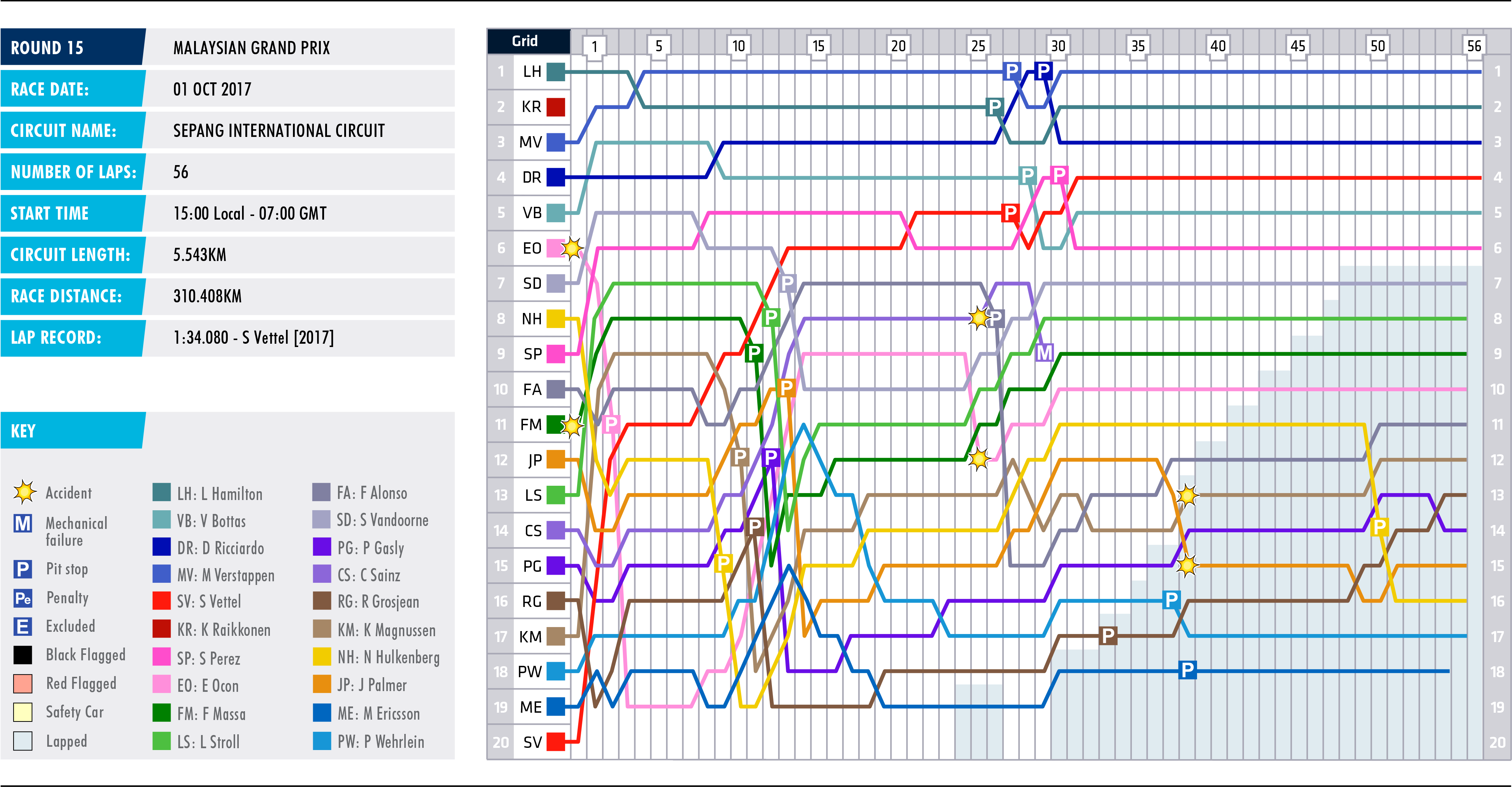 2017 Malaysian Grand Prix - Lap Chart