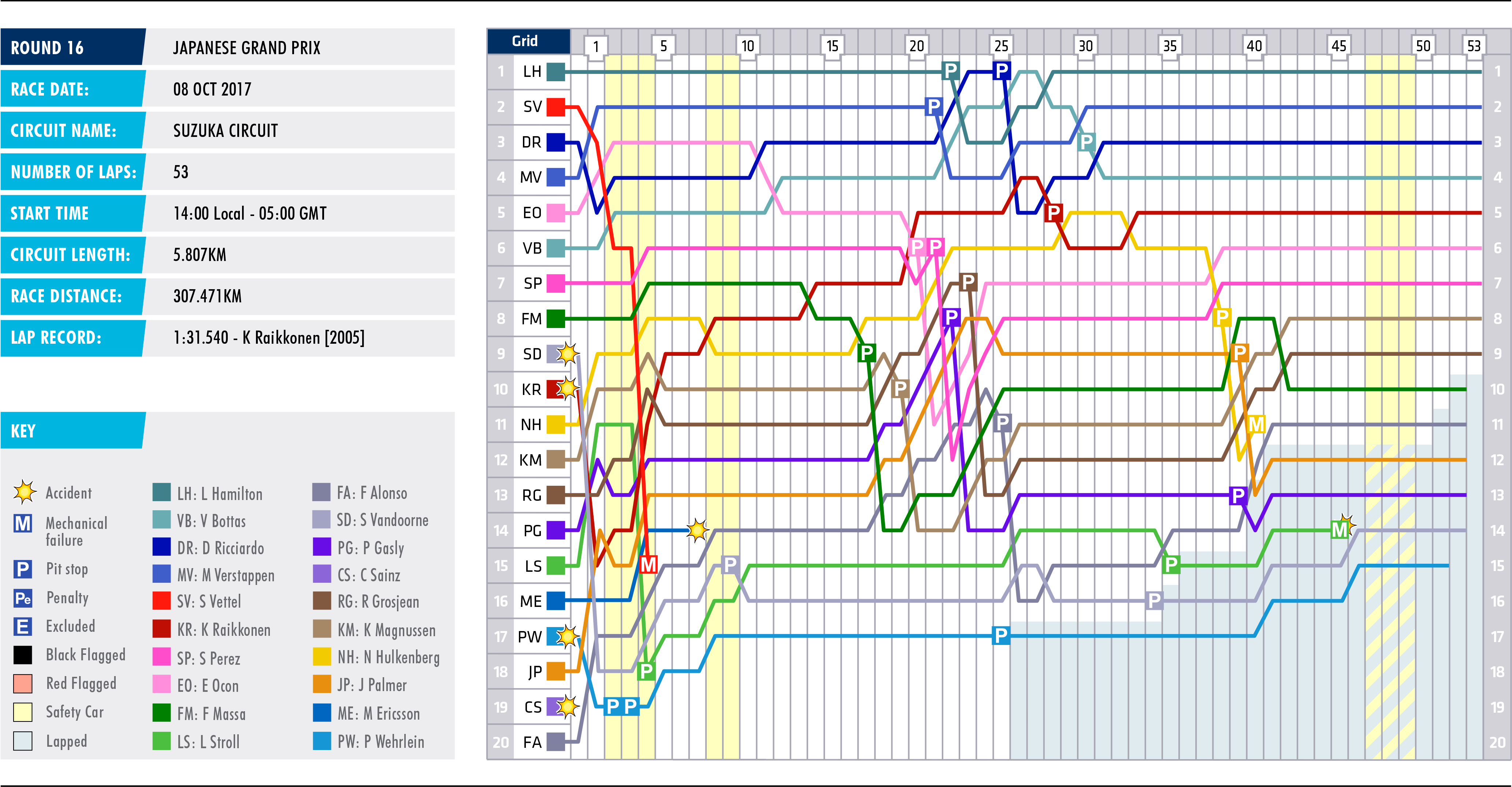 2017 Japanese Grand Prix - Lap Chart