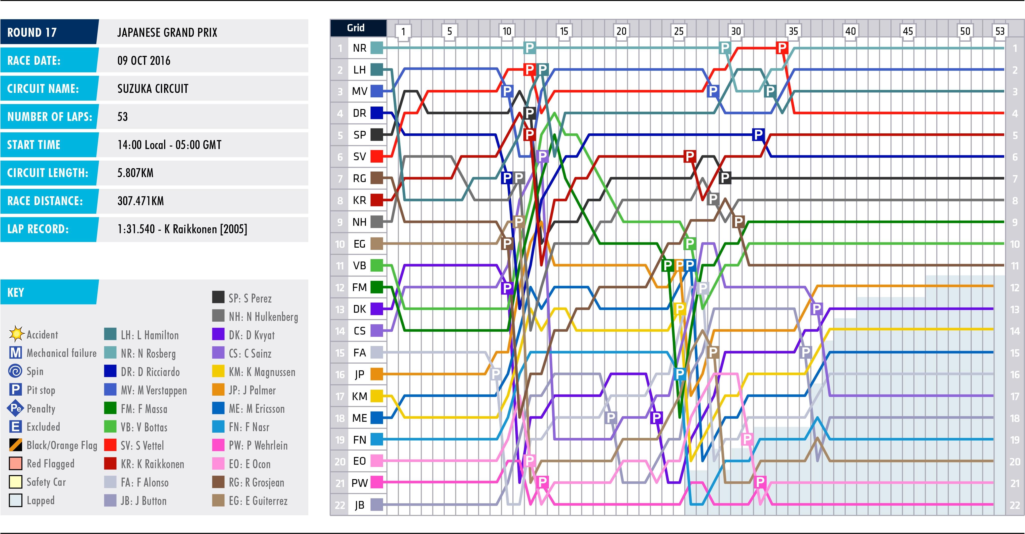 2016 Japanese Grand Prix - Lap Chart