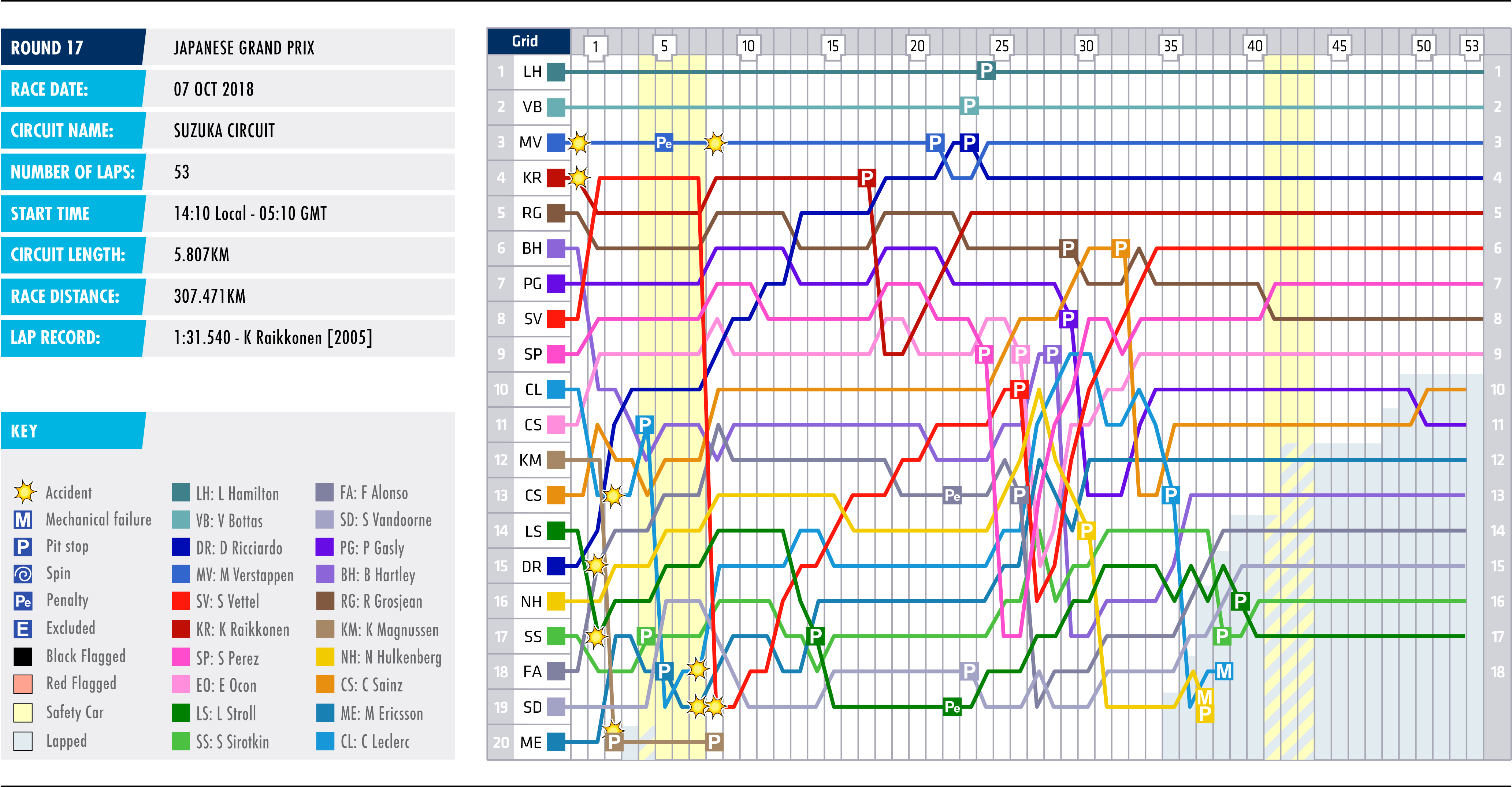 2018 Japanese Grand Prix - Lap Chart