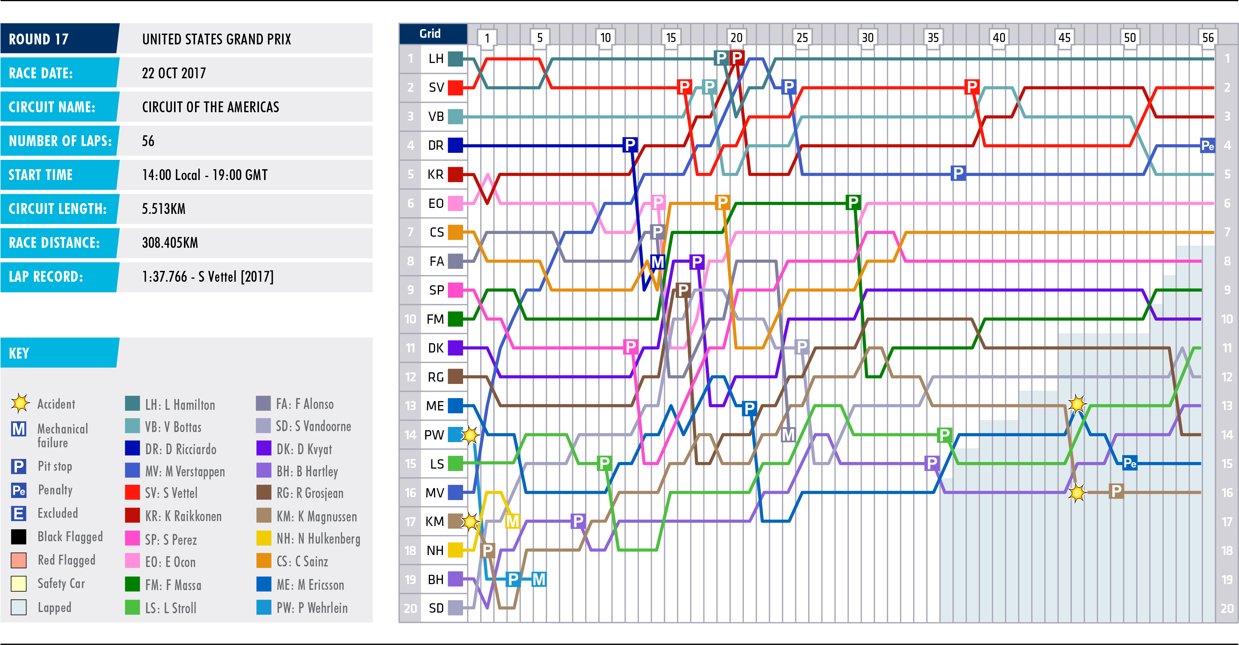 2017 United States Grand Prix - Lap Chart