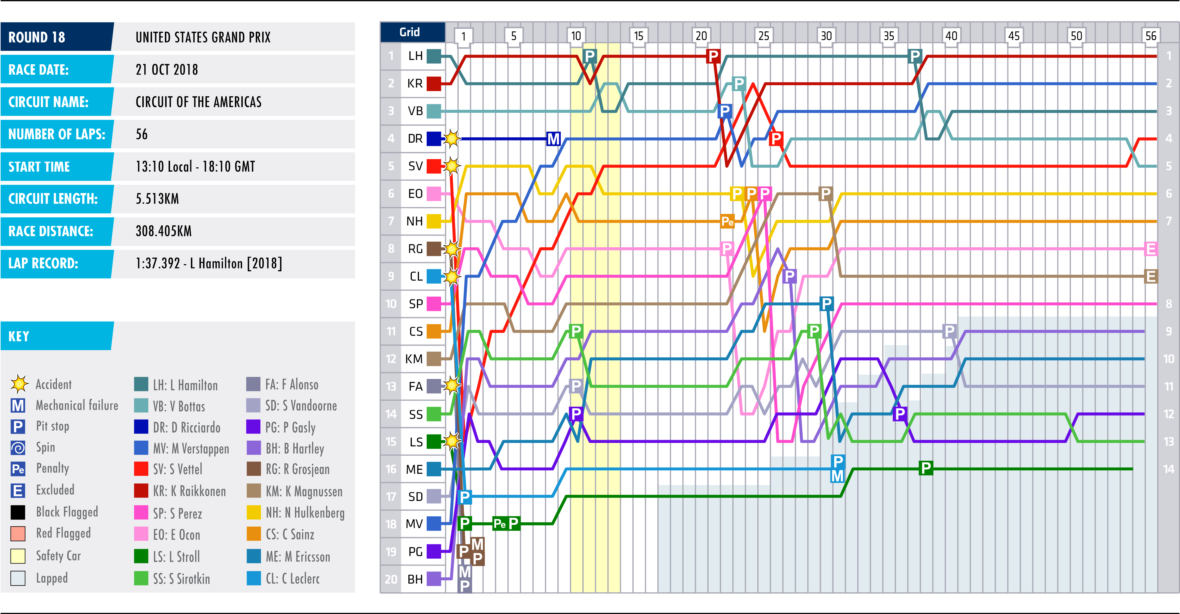 2018 United States Grand Prix - Lap Chart