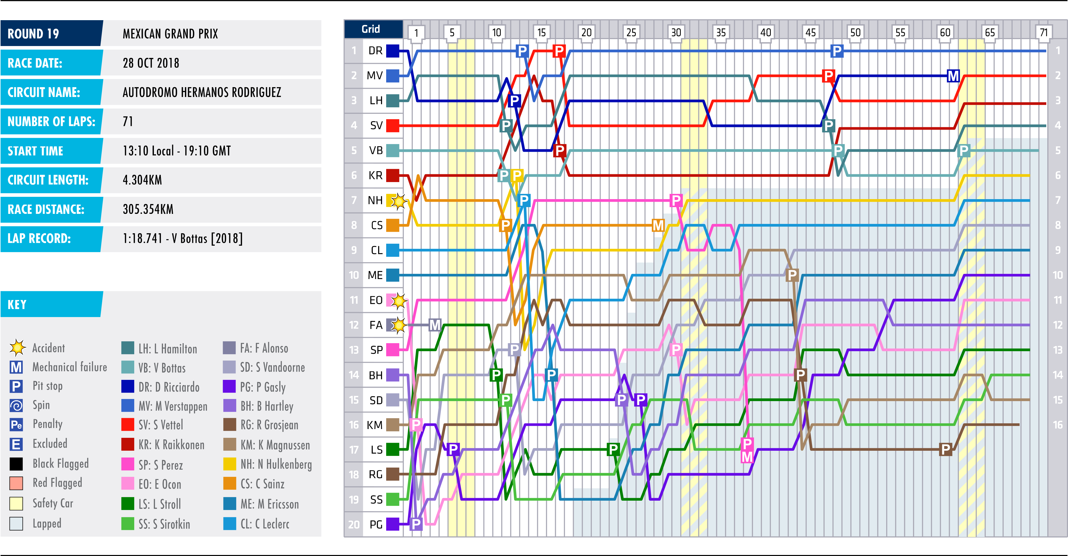 2018 Mexican Grand Prix - Lap Chart