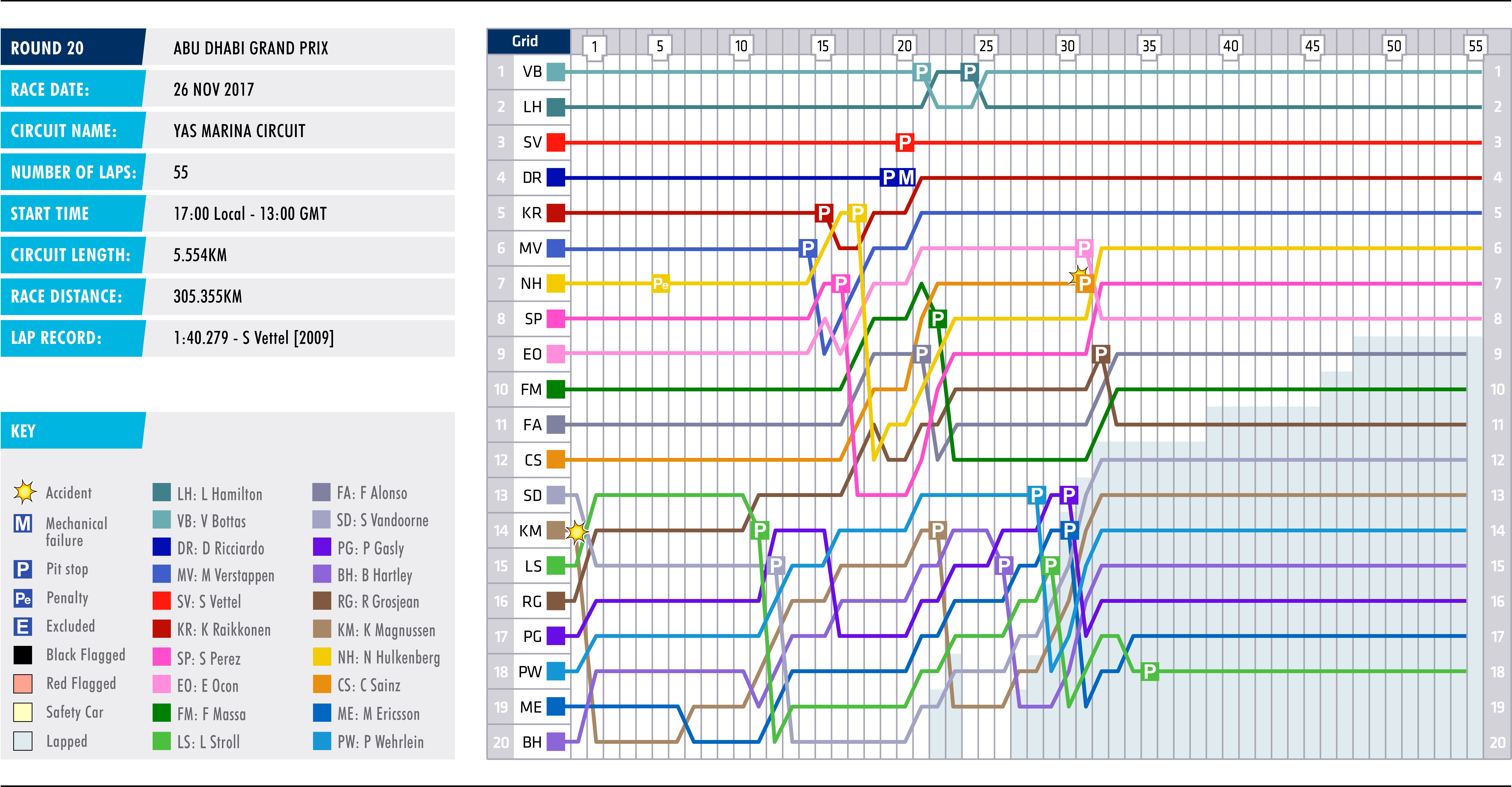 2017 Abu Dhabi Grand Prix - Lap Chart