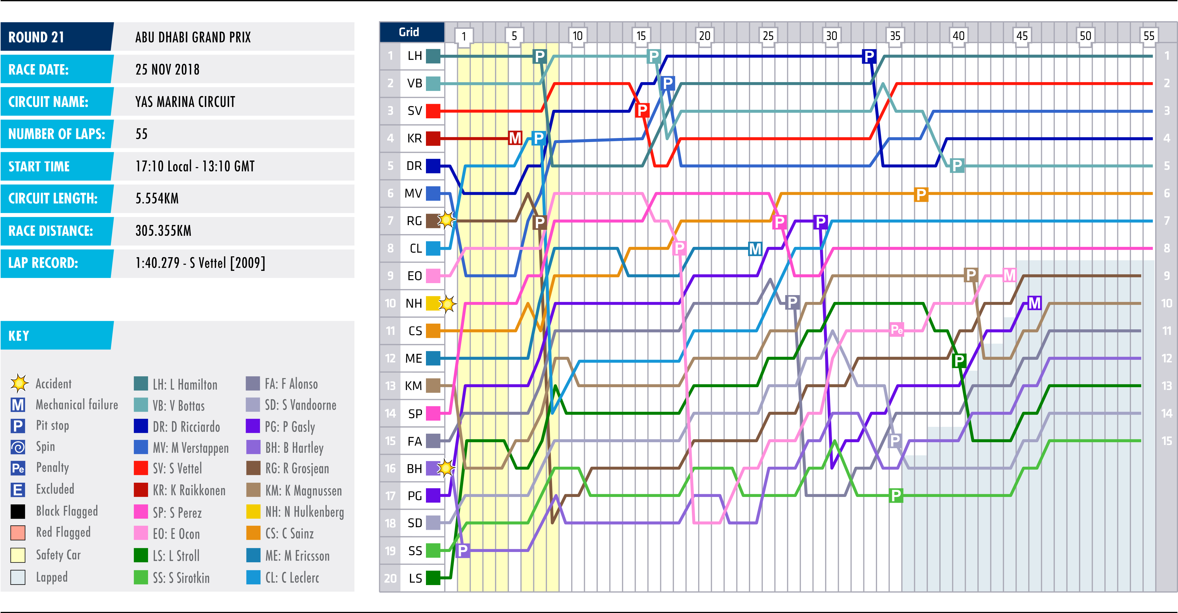 2018 Abu Dhabi Grand Prix - Lap Chart