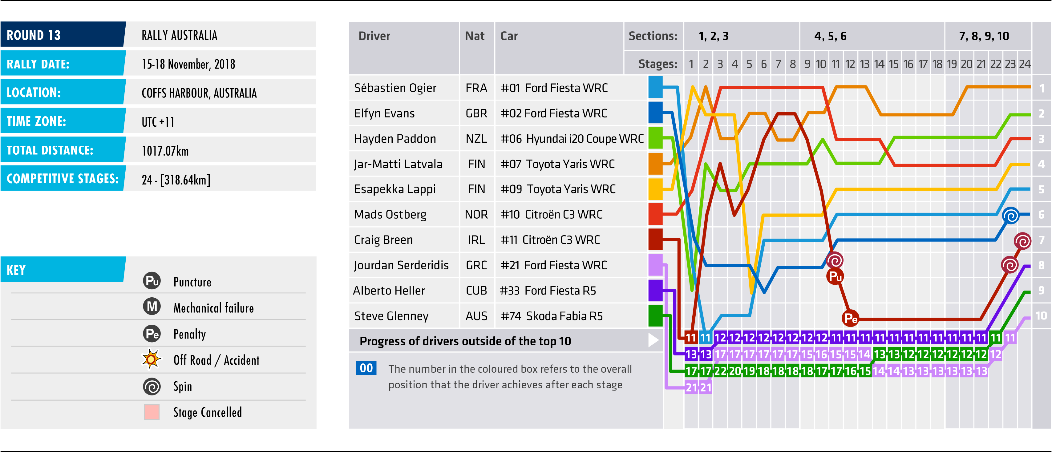 2018 Rally Australia - Stage Chart