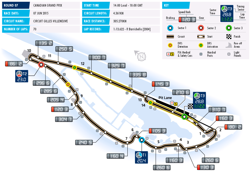 F1 Circuit Data Canada