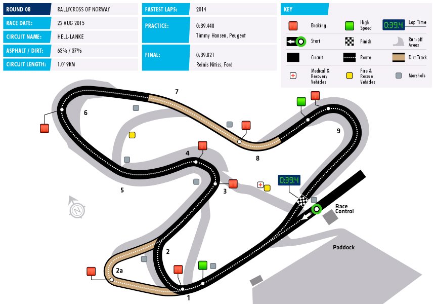 2015 World RX Circuit Data Norway